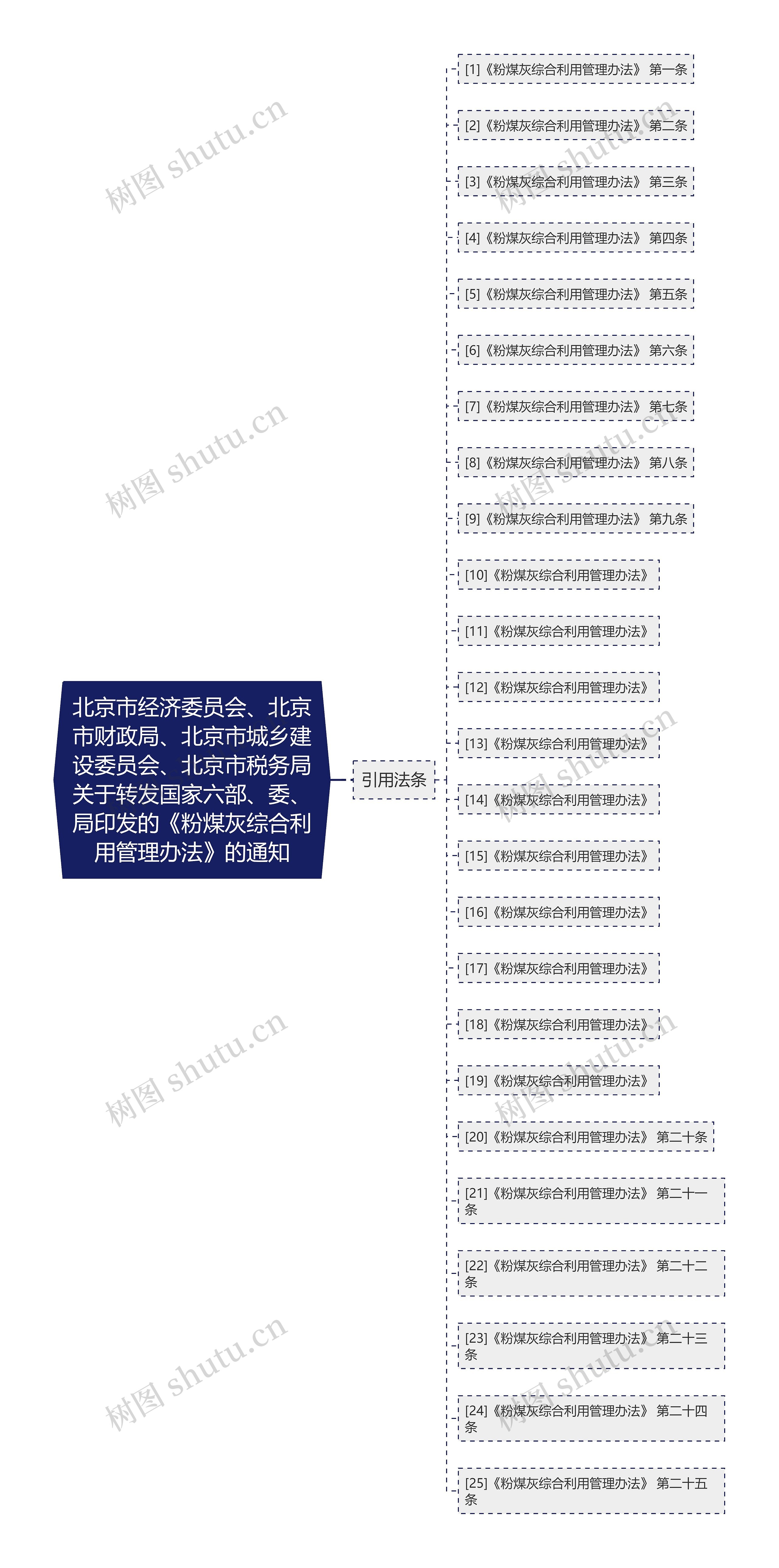 北京市经济委员会、北京市财政局、北京市城乡建设委员会、北京市税务局关于转发国家六部、委、局印发的《粉煤灰综合利用管理办法》的通知思维导图