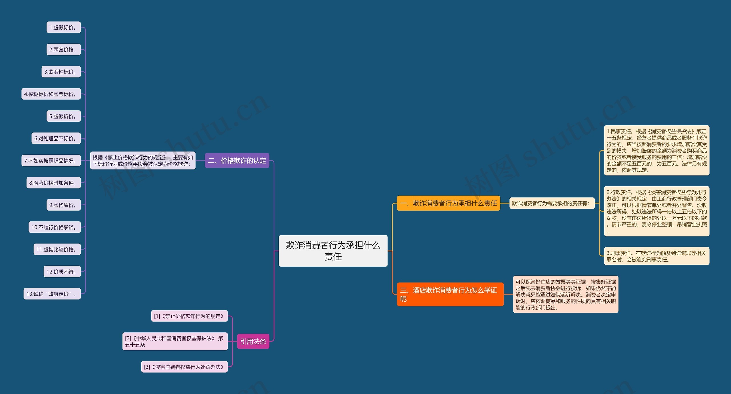 欺诈消费者行为承担什么责任思维导图