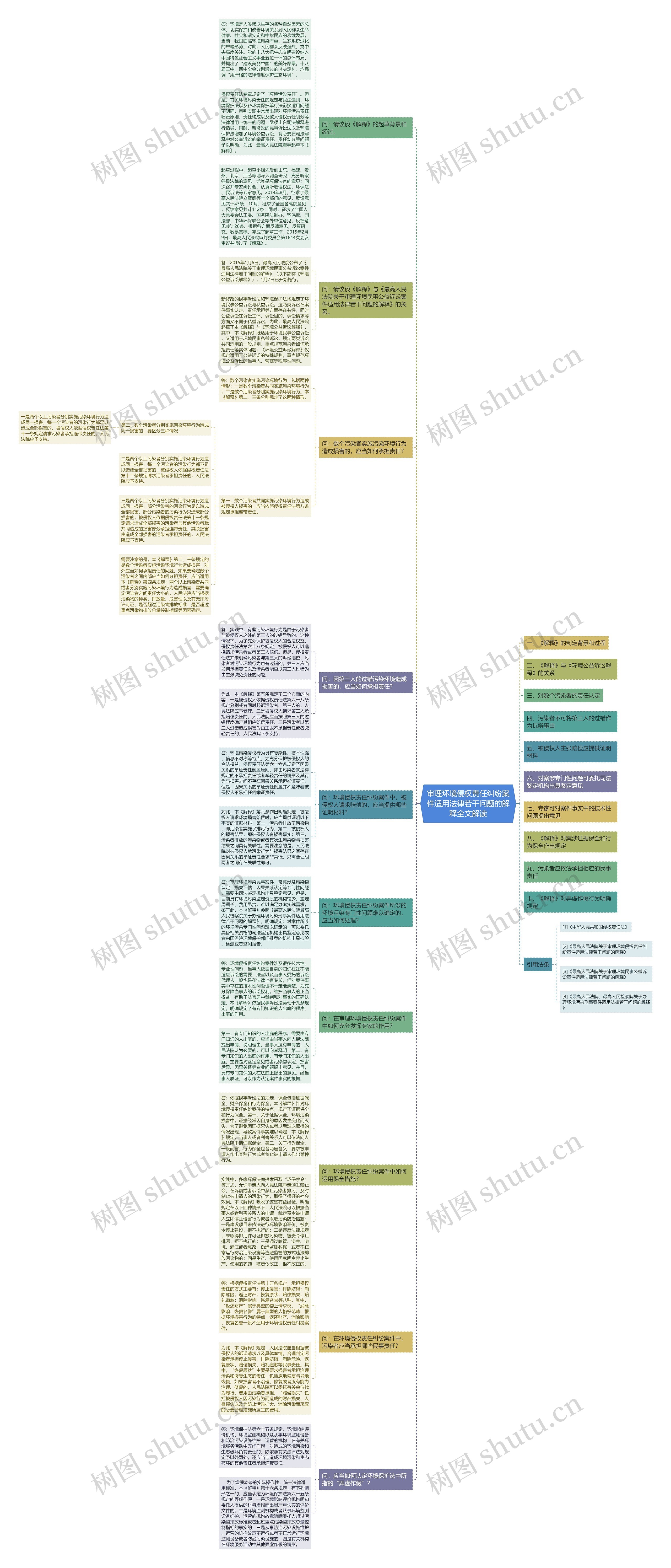 审理环境侵权责任纠纷案件适用法律若干问题的解释全文解读思维导图
