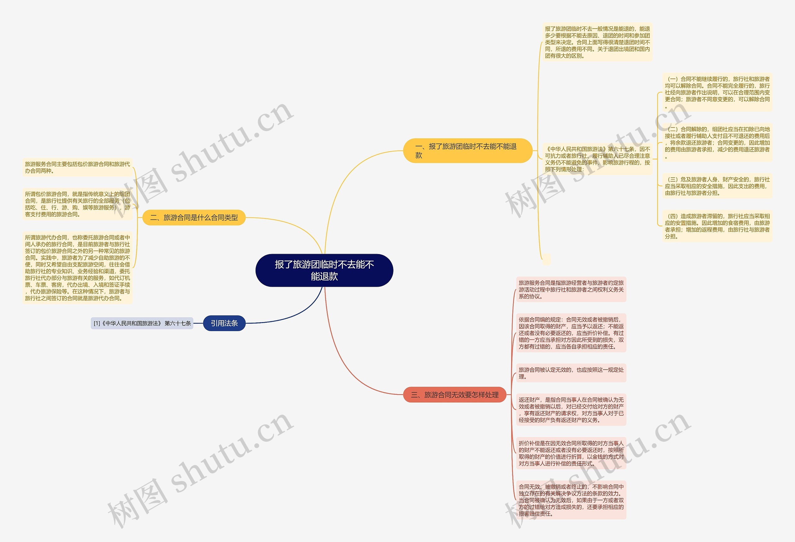 报了旅游团临时不去能不能退款思维导图
