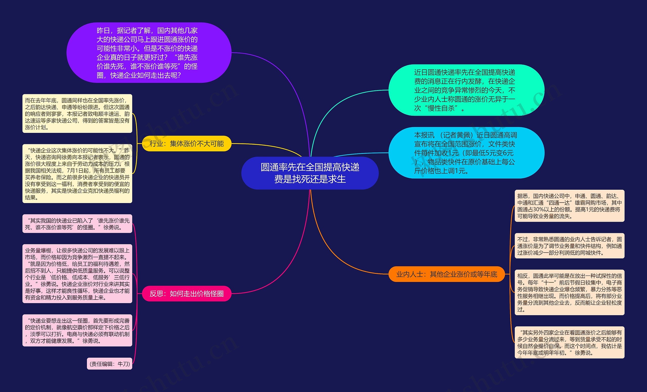 圆通率先在全国提高快递费是找死还是求生思维导图