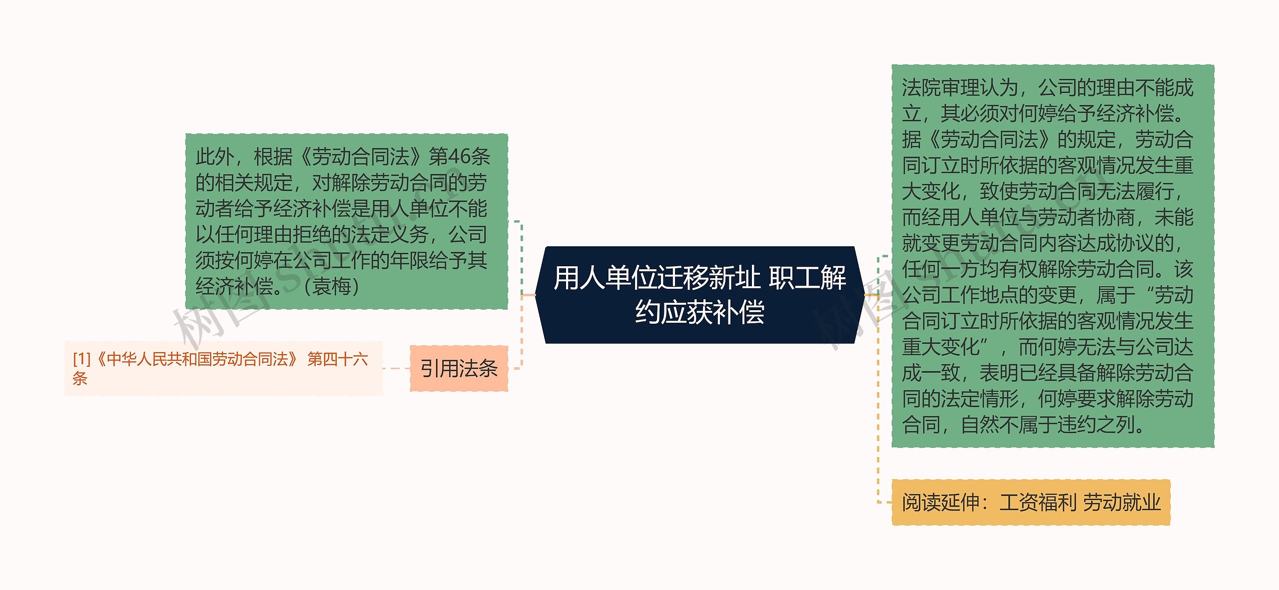 用人单位迁移新址 职工解约应获补偿思维导图