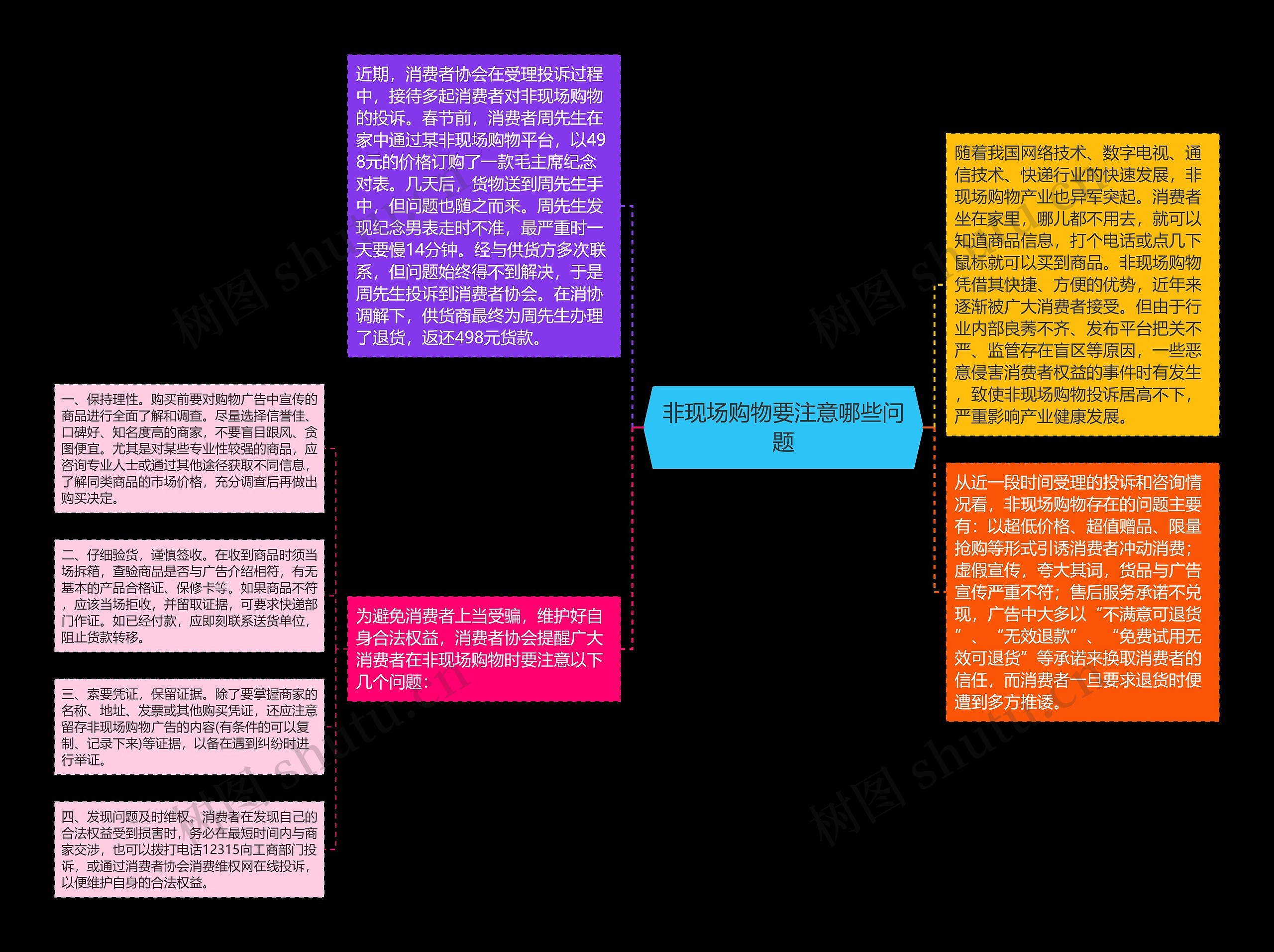 非现场购物要注意哪些问题思维导图高清图 非现场购物要注意哪些问题思维导图