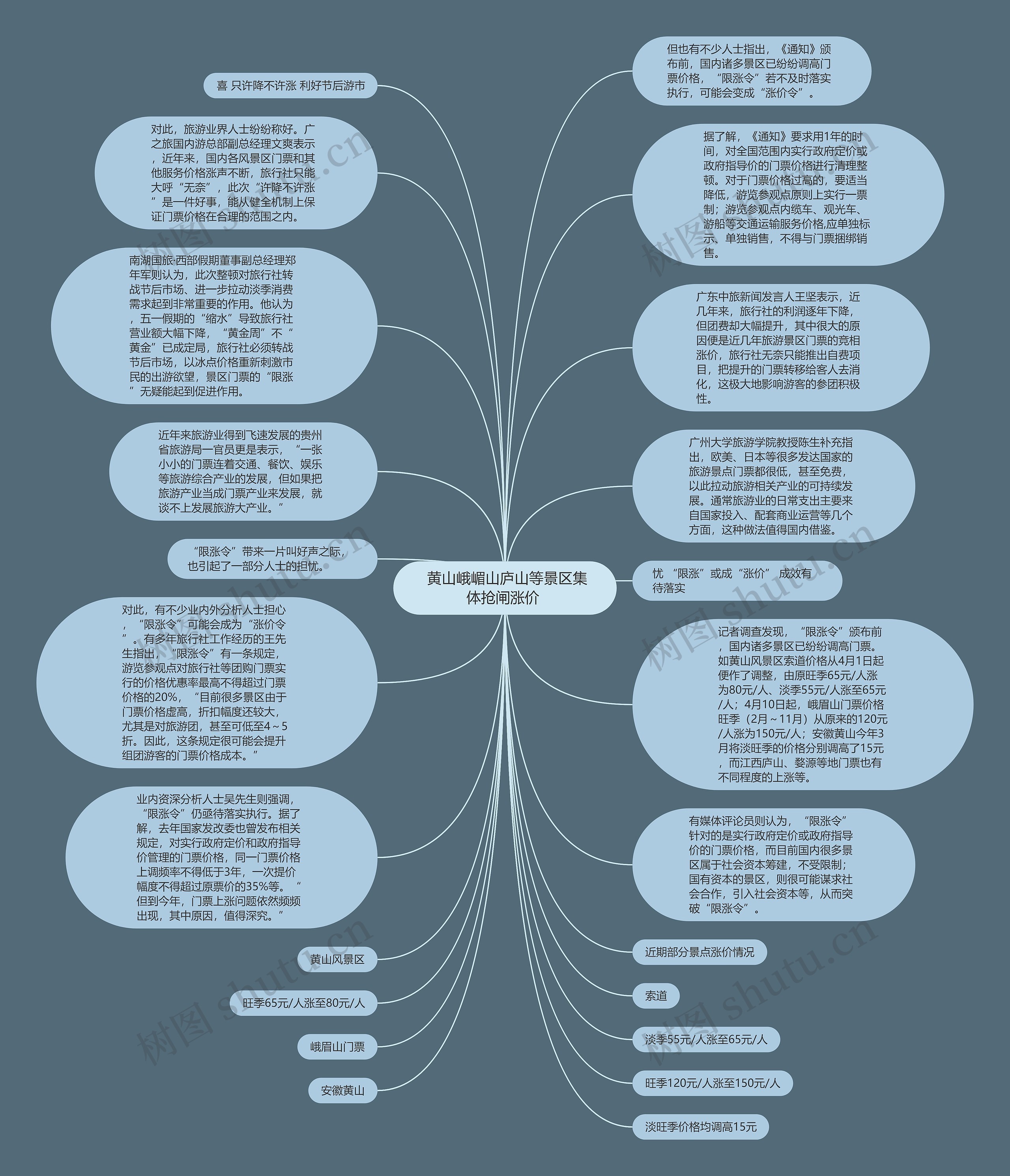  黄山峨嵋山庐山等景区集体抢闸涨价 思维导图