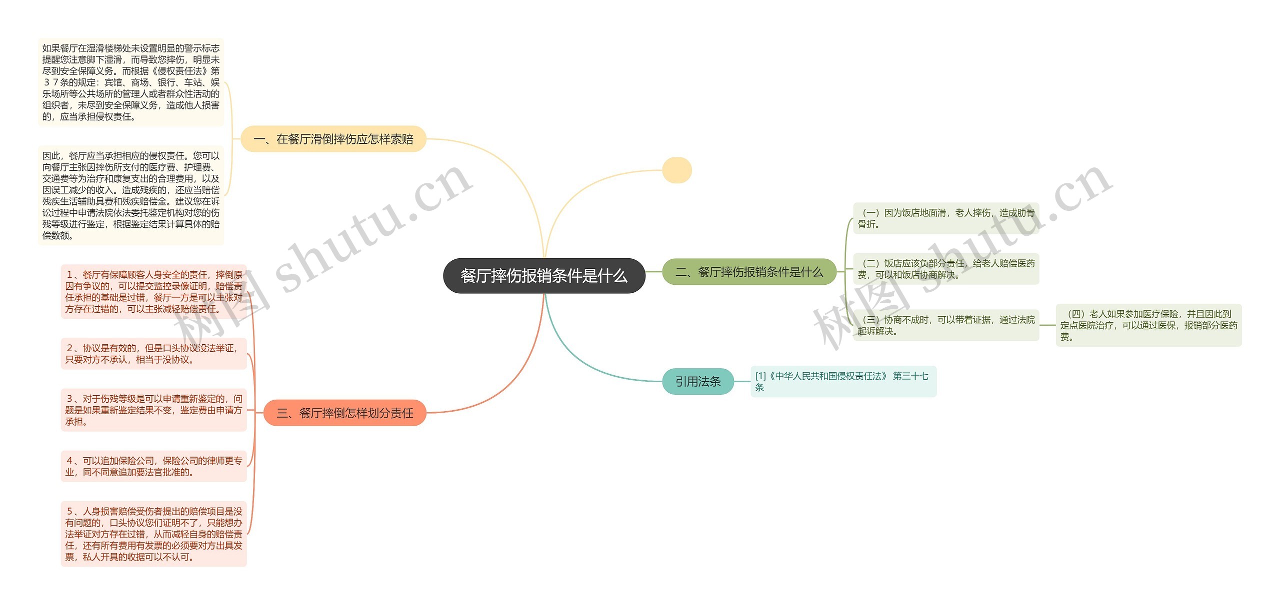 餐厅摔伤报销条件是什么思维导图