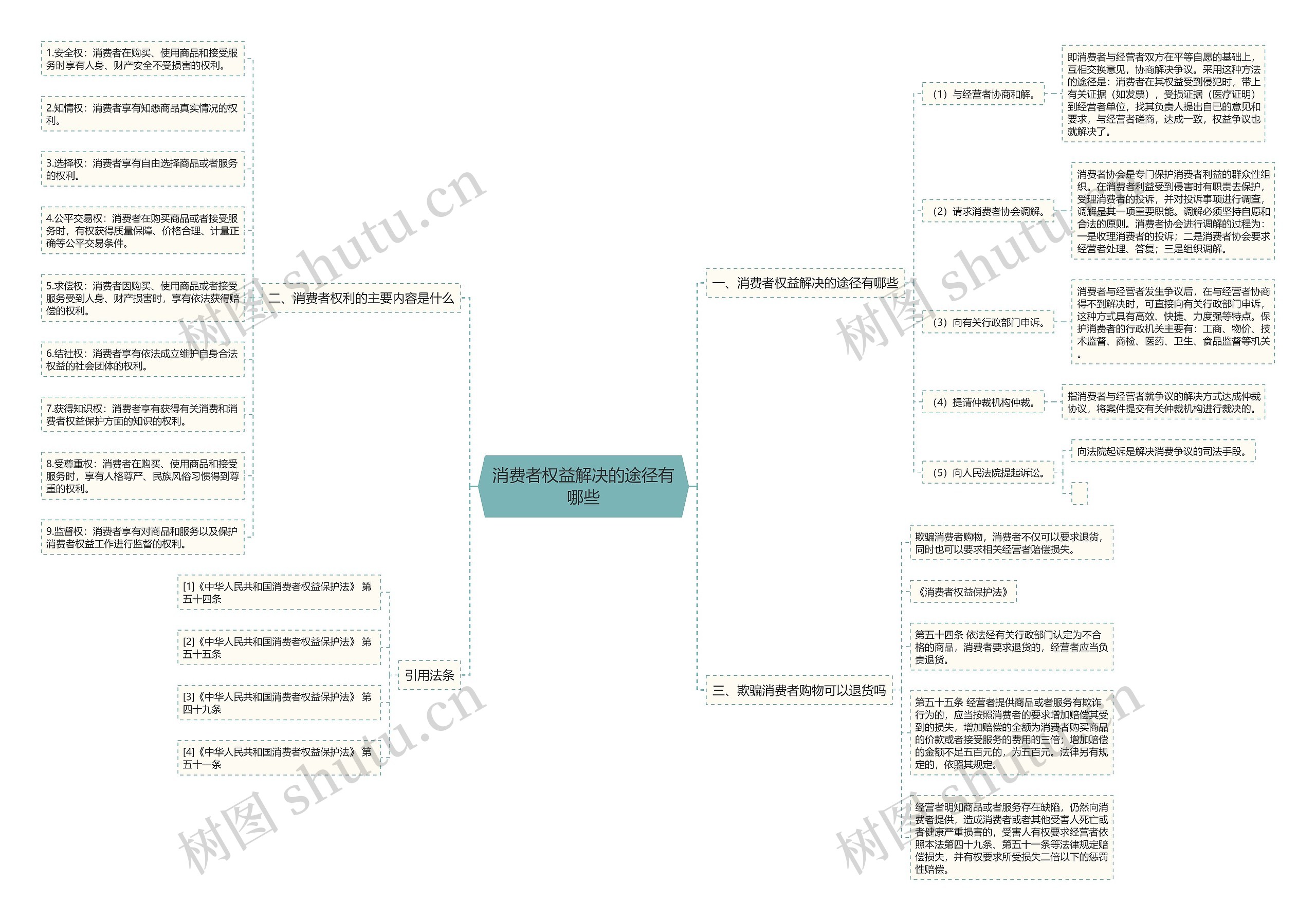 消费者权益解决的途径有哪些思维导图