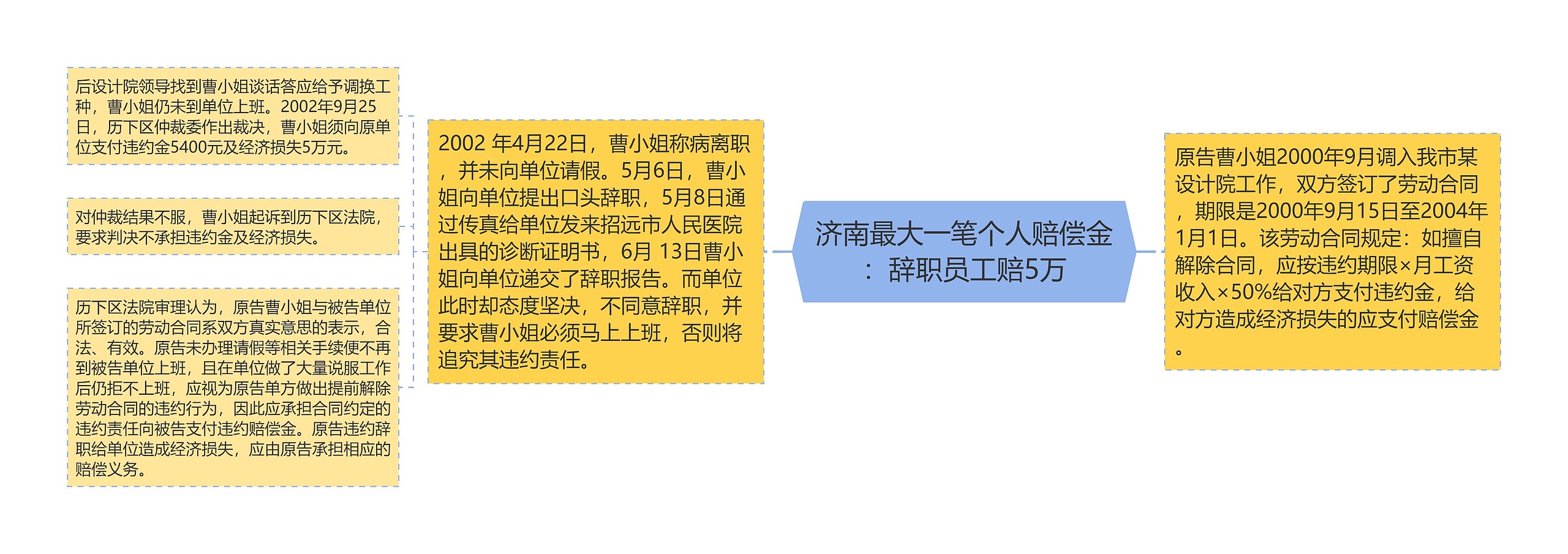 济南最大一笔个人赔偿金：辞职员工赔5万