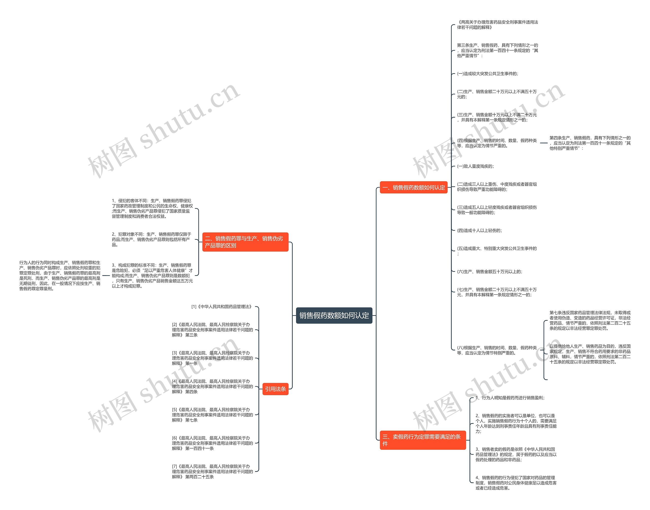 销售假药数额如何认定思维导图