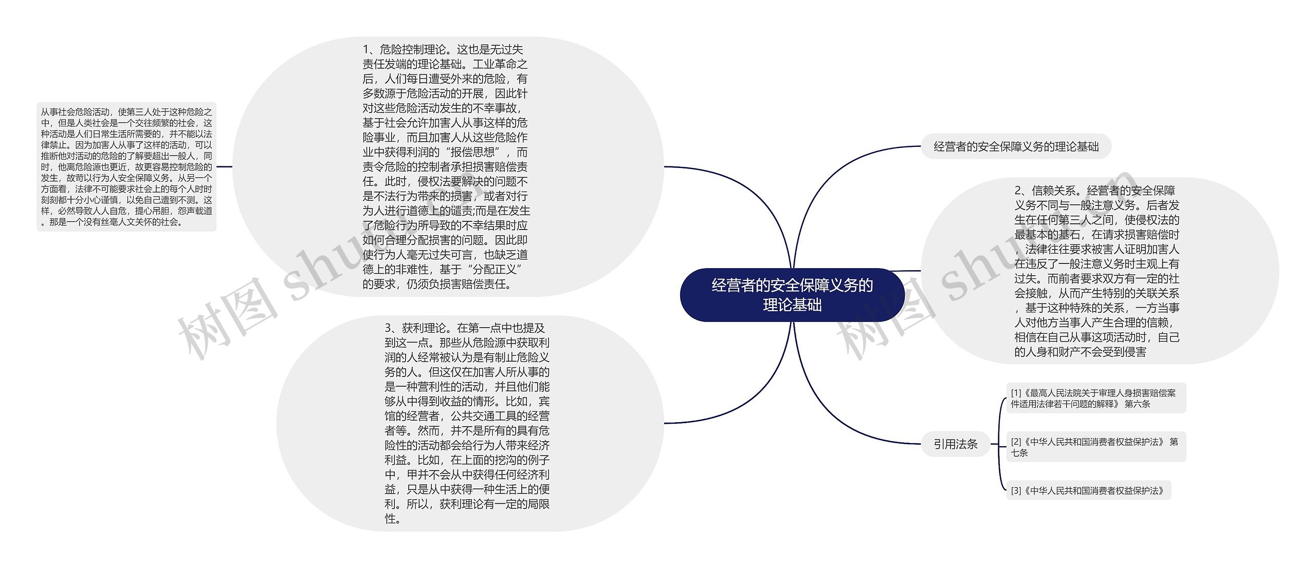 经营者的安全保障义务的理论基础思维导图