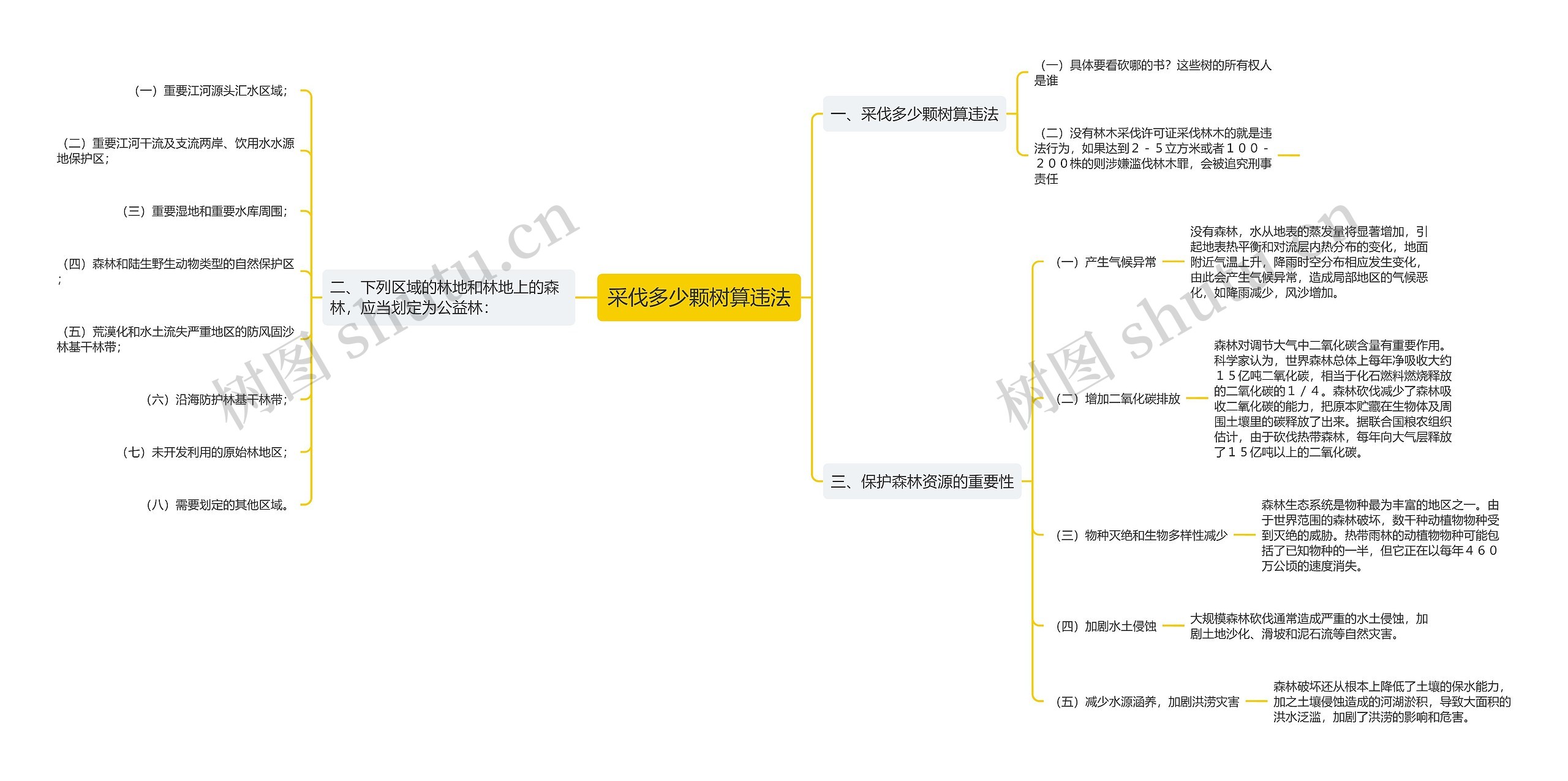 采伐多少颗树算违法思维导图