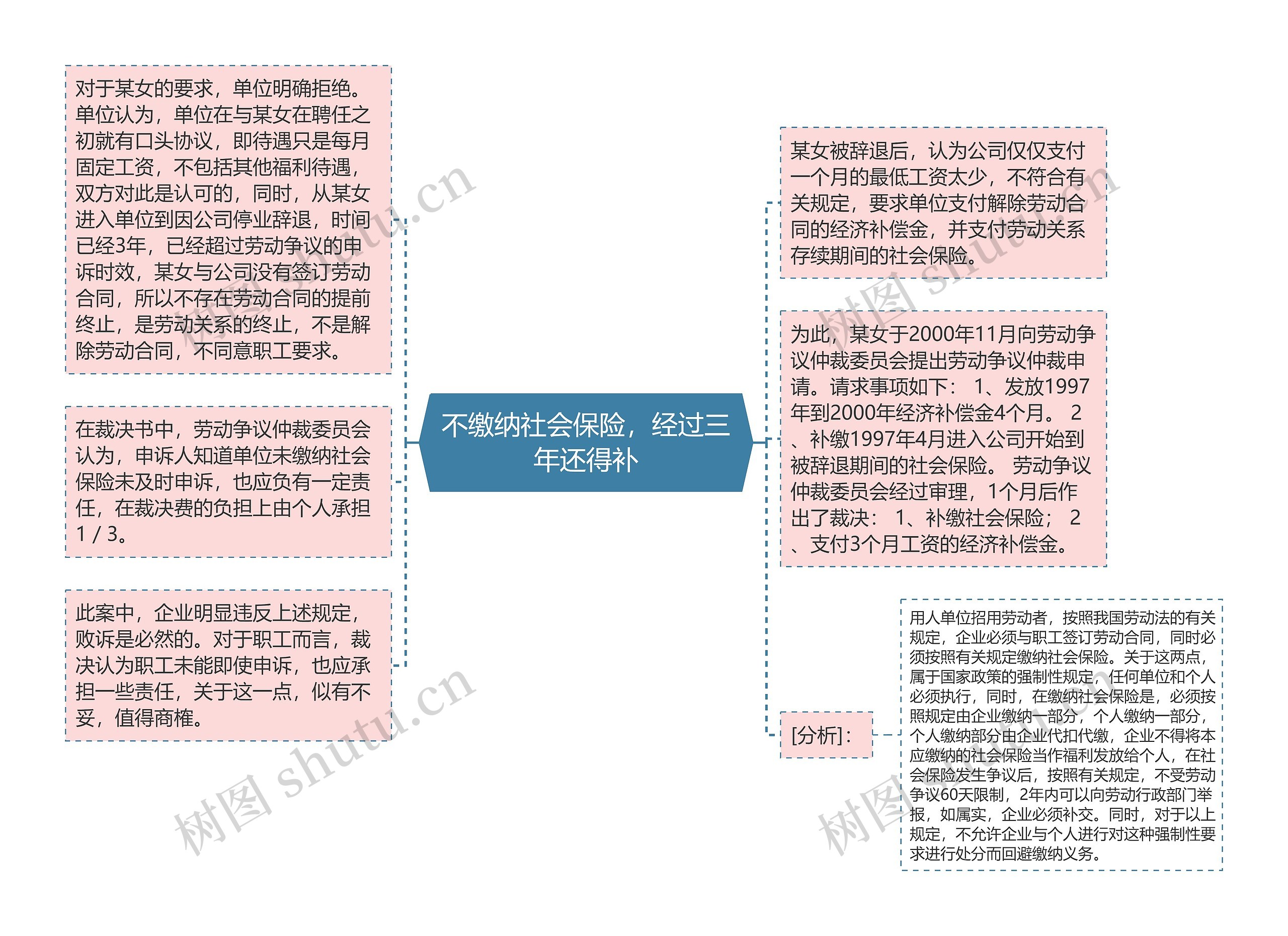 不缴纳社会保险，经过三年还得补思维导图