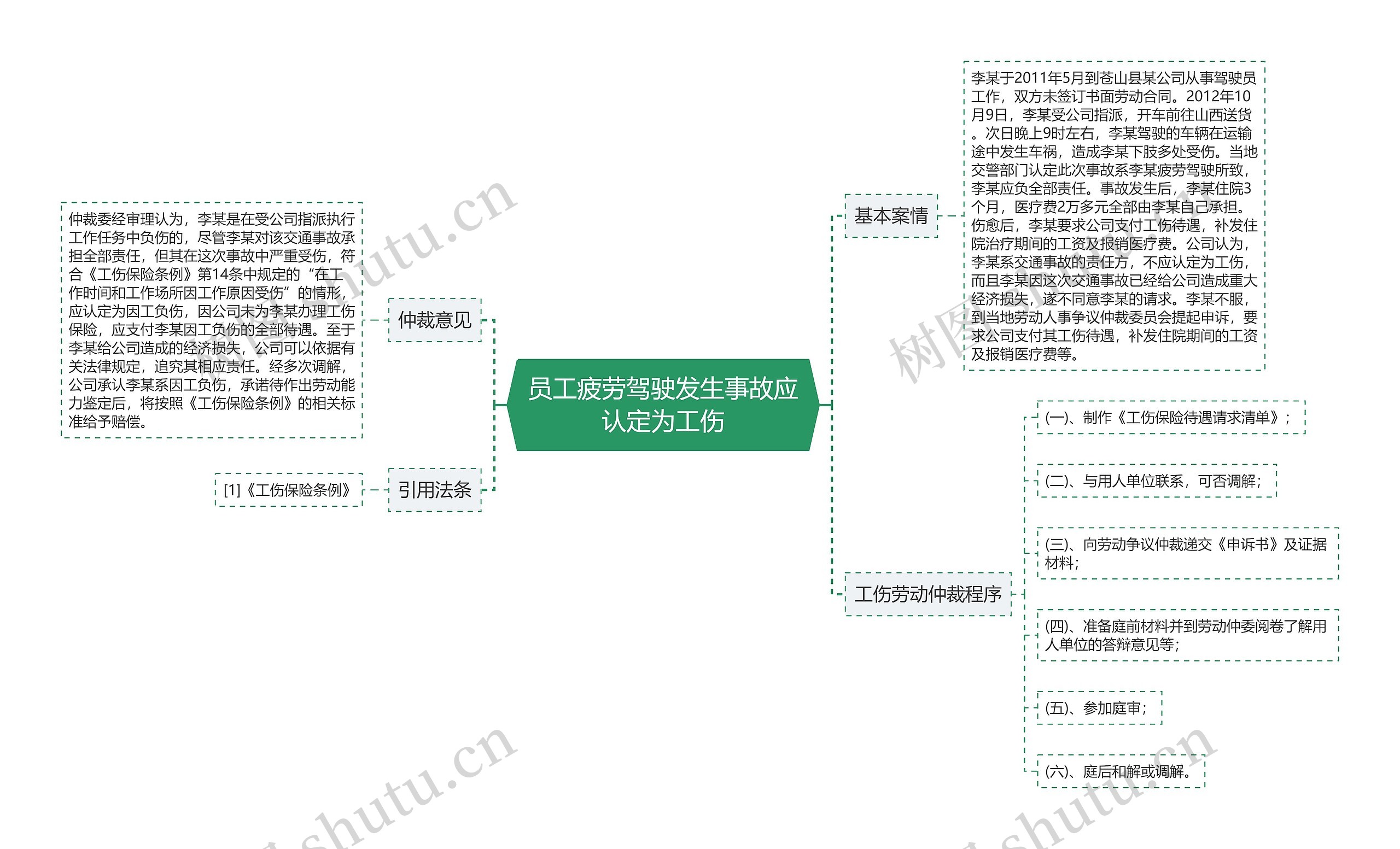 员工疲劳驾驶发生事故应认定为工伤思维导图