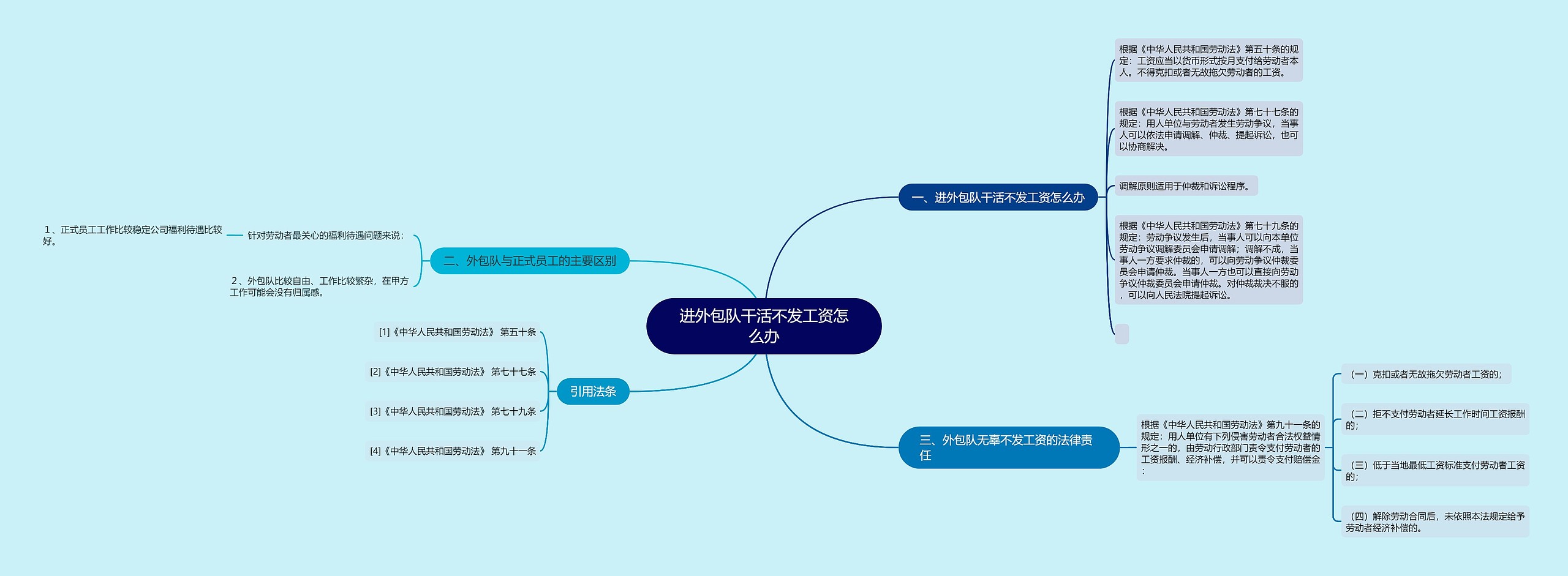 进外包队干活不发工资怎么办思维导图