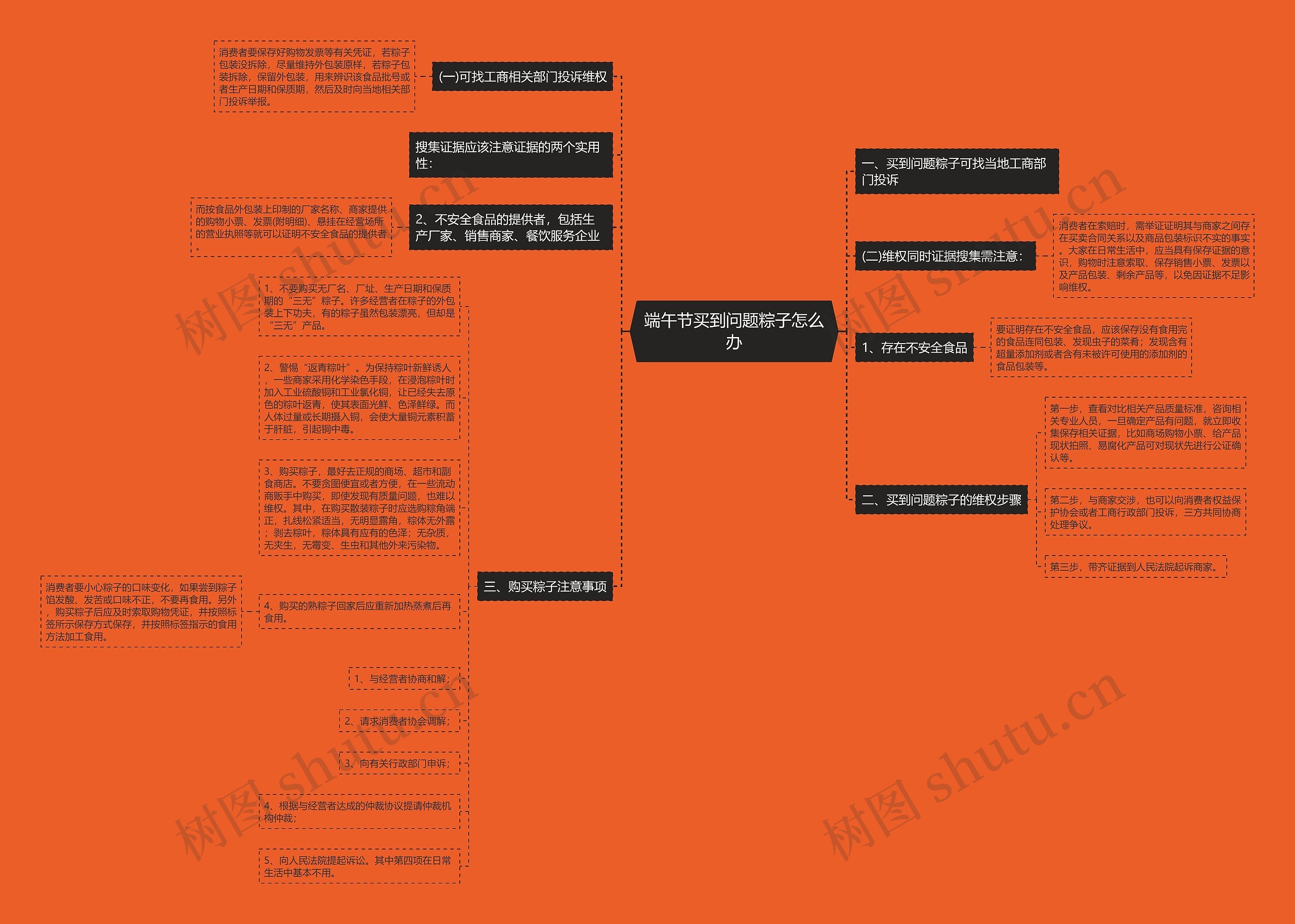 端午节买到问题粽子怎么办思维导图