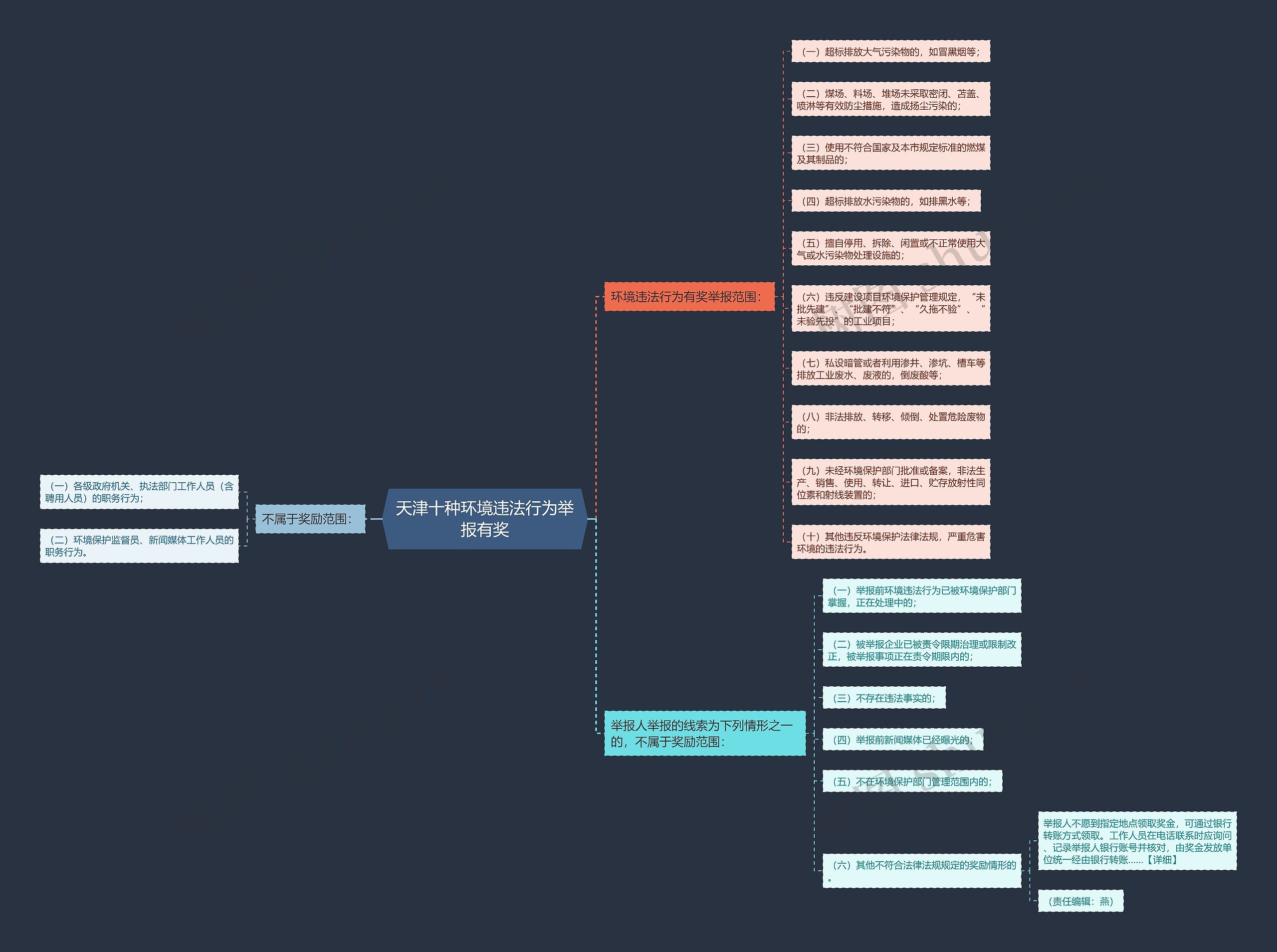 天津十种环境违法行为举报有奖思维导图