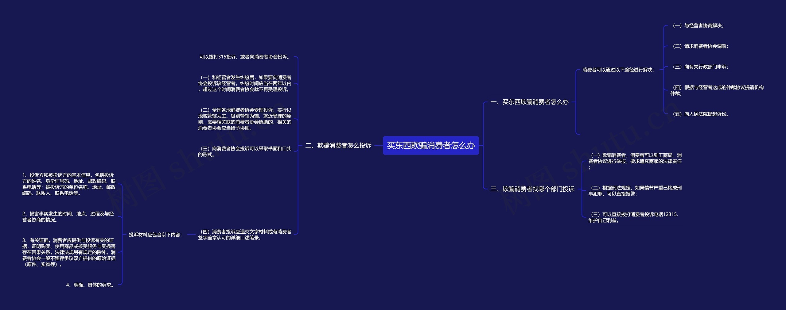 买东西欺骗消费者怎么办思维导图