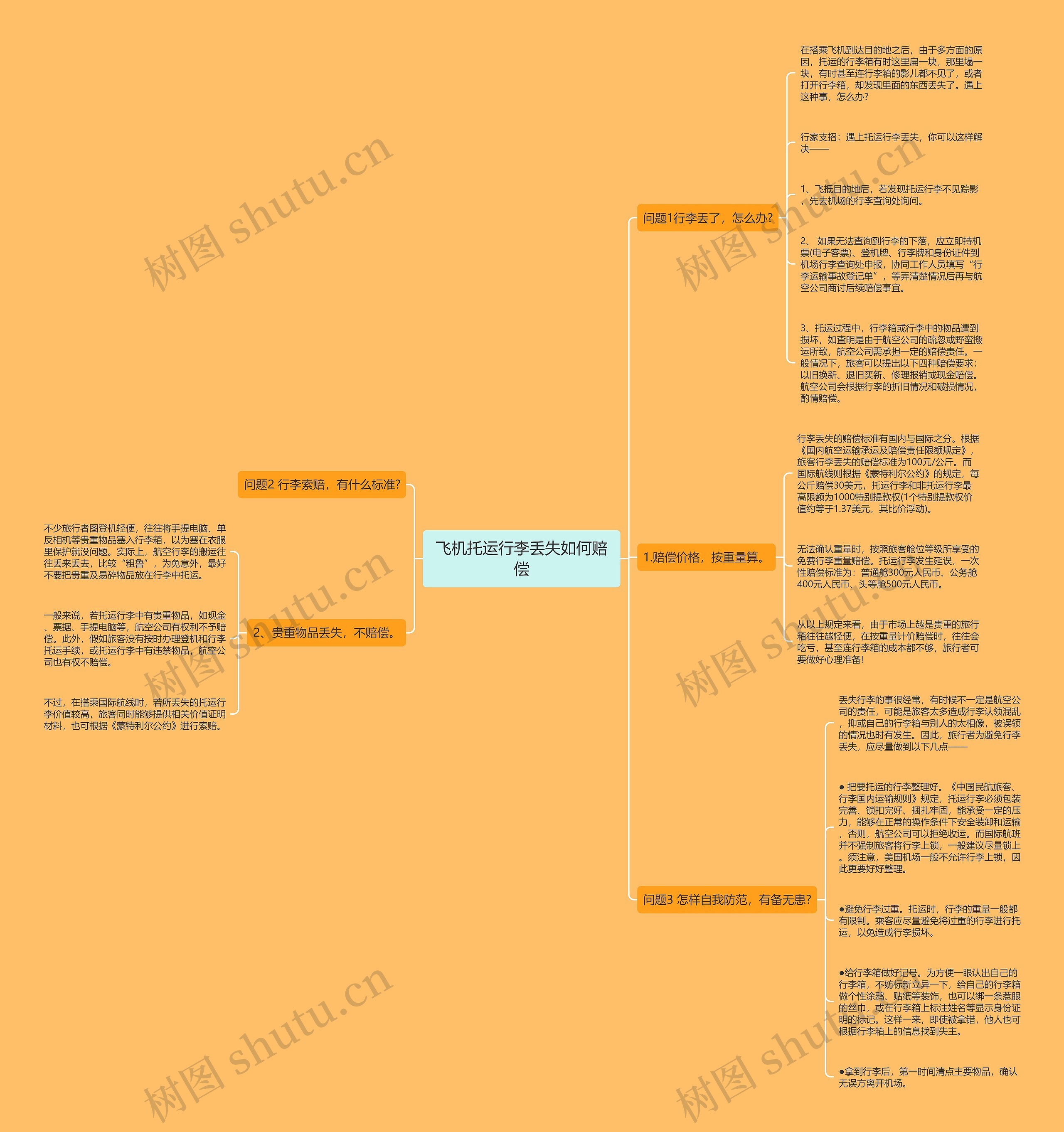 飞机托运行李丢失如何赔偿思维导图