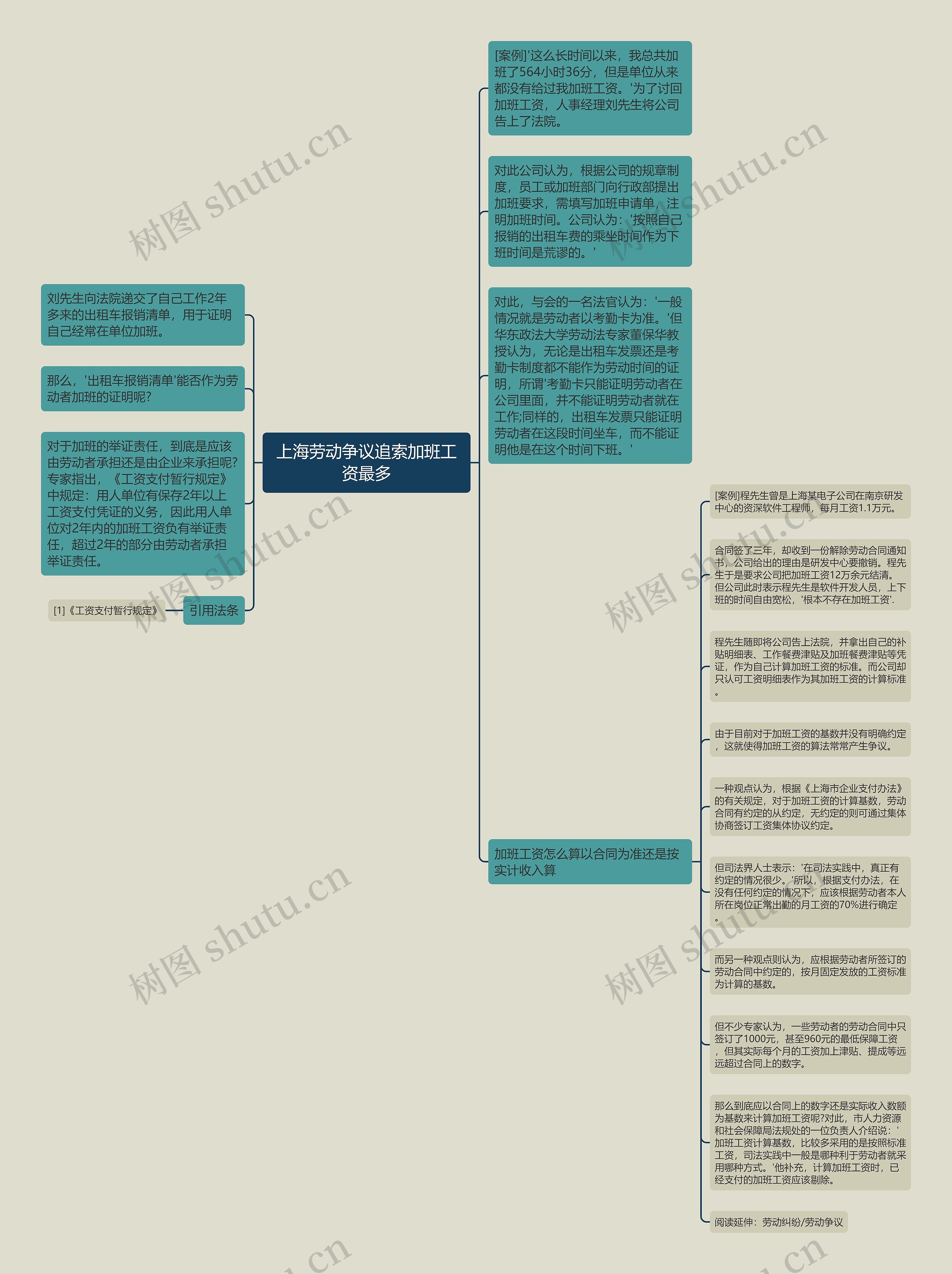 上海劳动争议追索加班工资最多思维导图