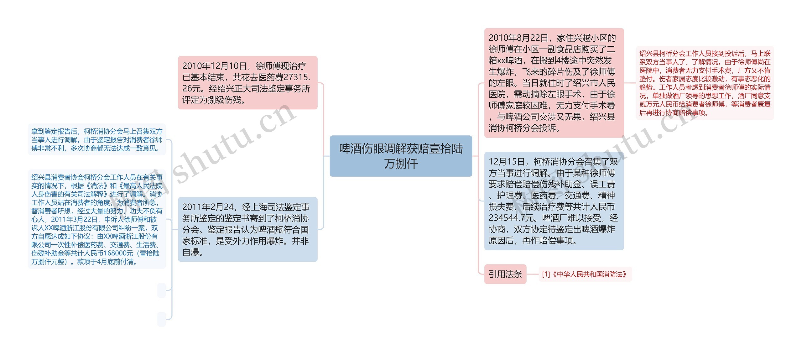 啤酒伤眼调解获赔壹拾陆万捌仟