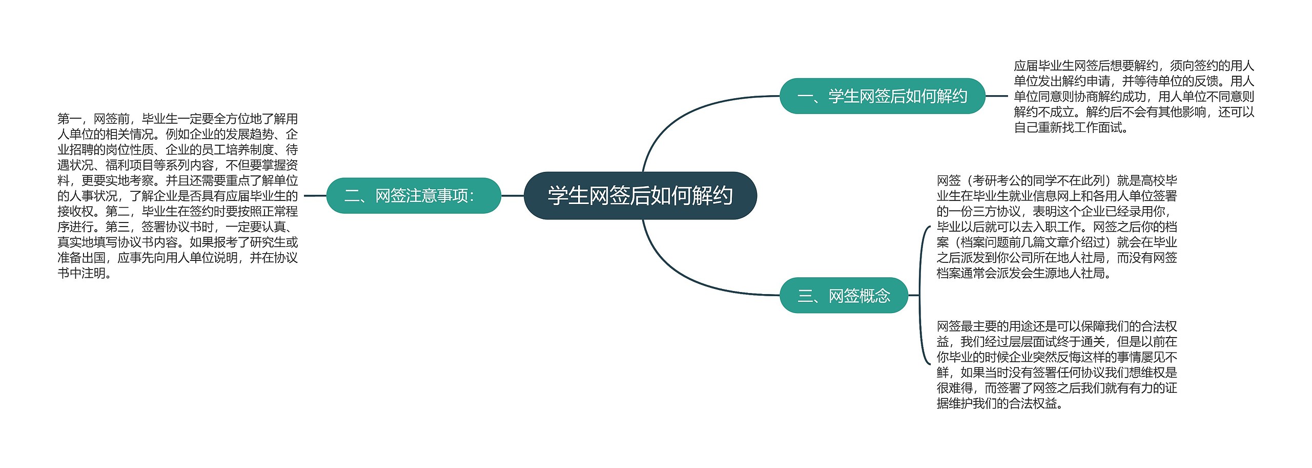 学生网签后如何解约思维导图