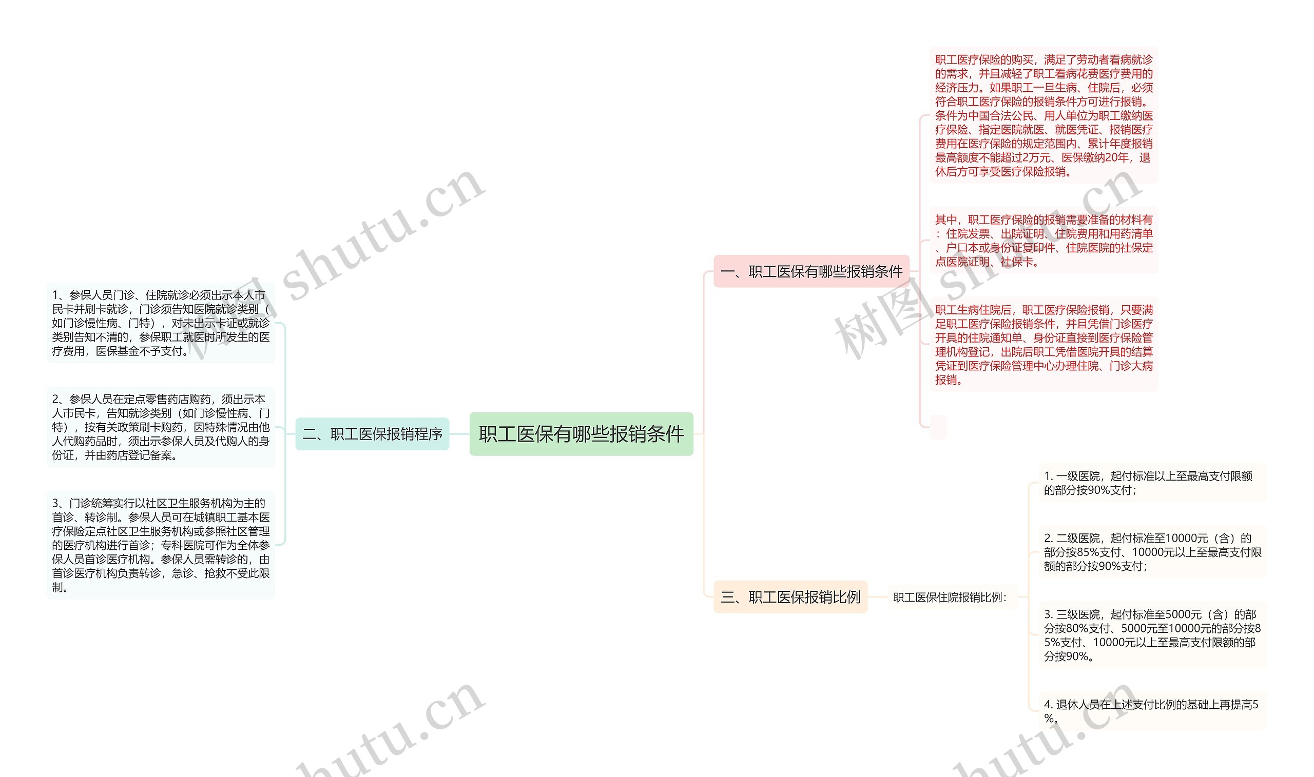 职工医保有哪些报销条件思维导图