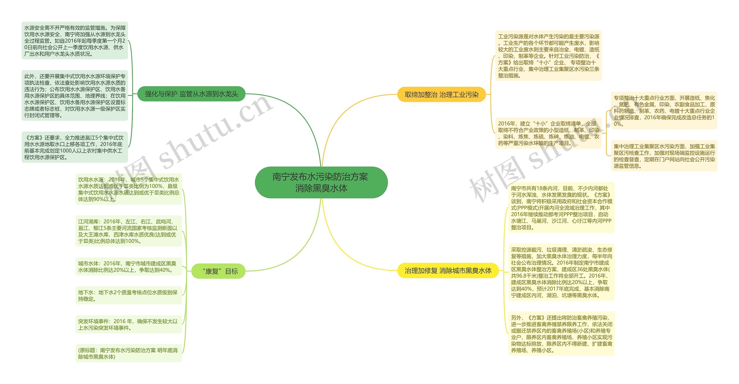 南宁发布水污染防治方案 消除黑臭水体思维导图