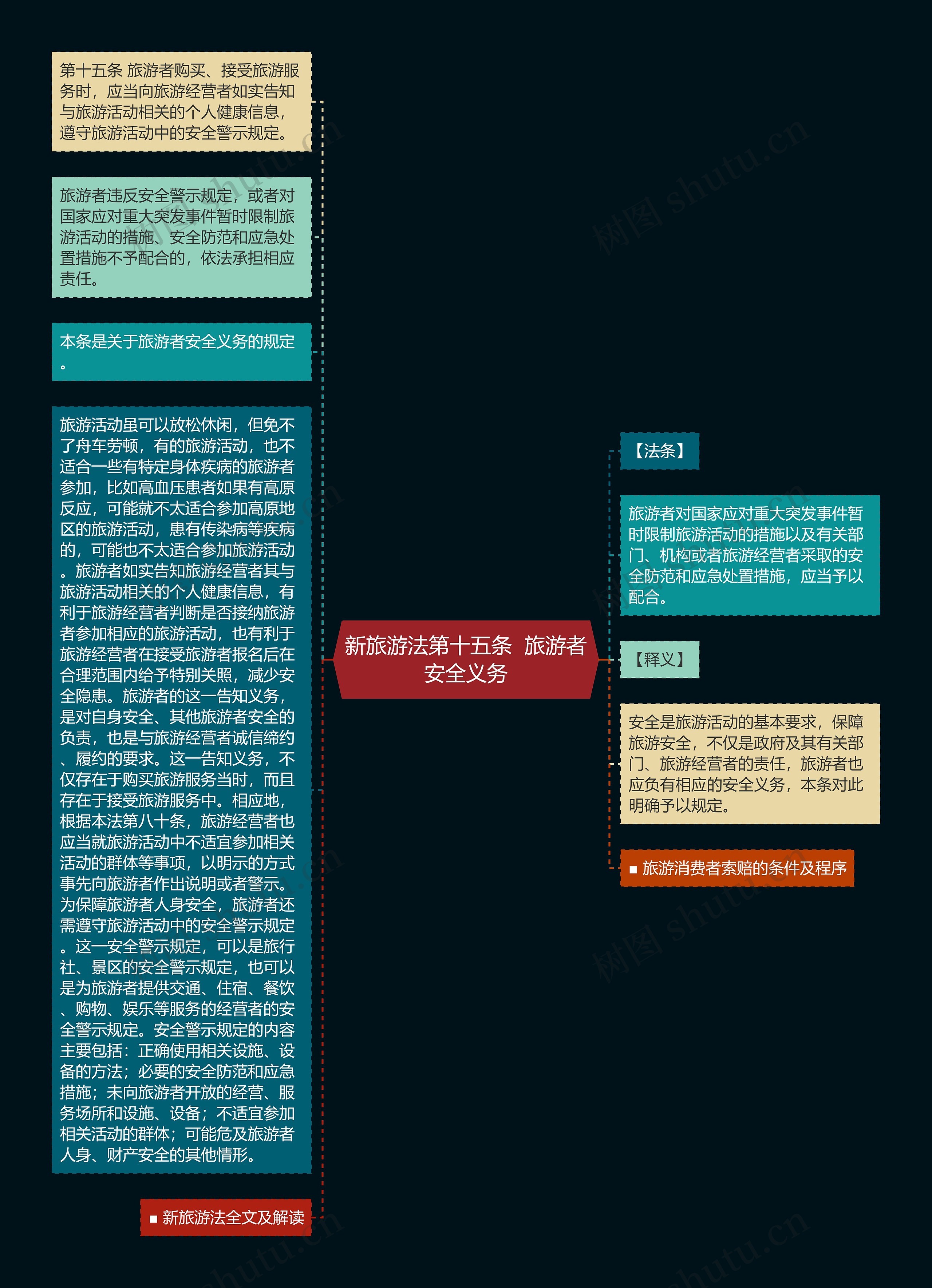 新旅游法第十五条  旅游者安全义务思维导图