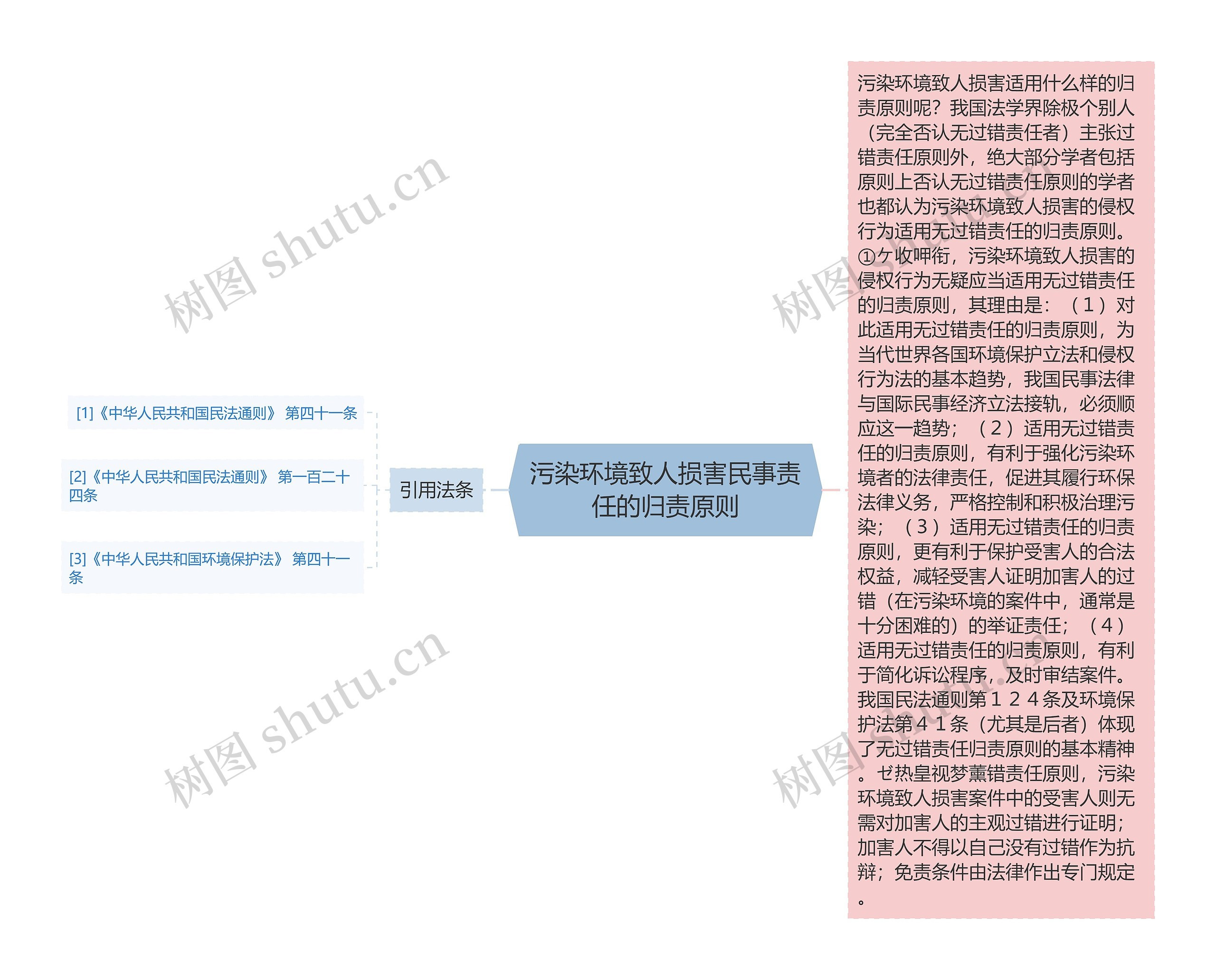 污染环境致人损害民事责任的归责原则