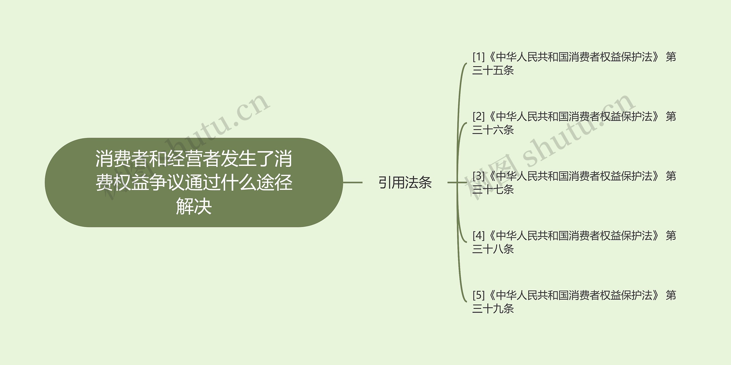 消费者和经营者发生了消费权益争议通过什么途径解决思维导图