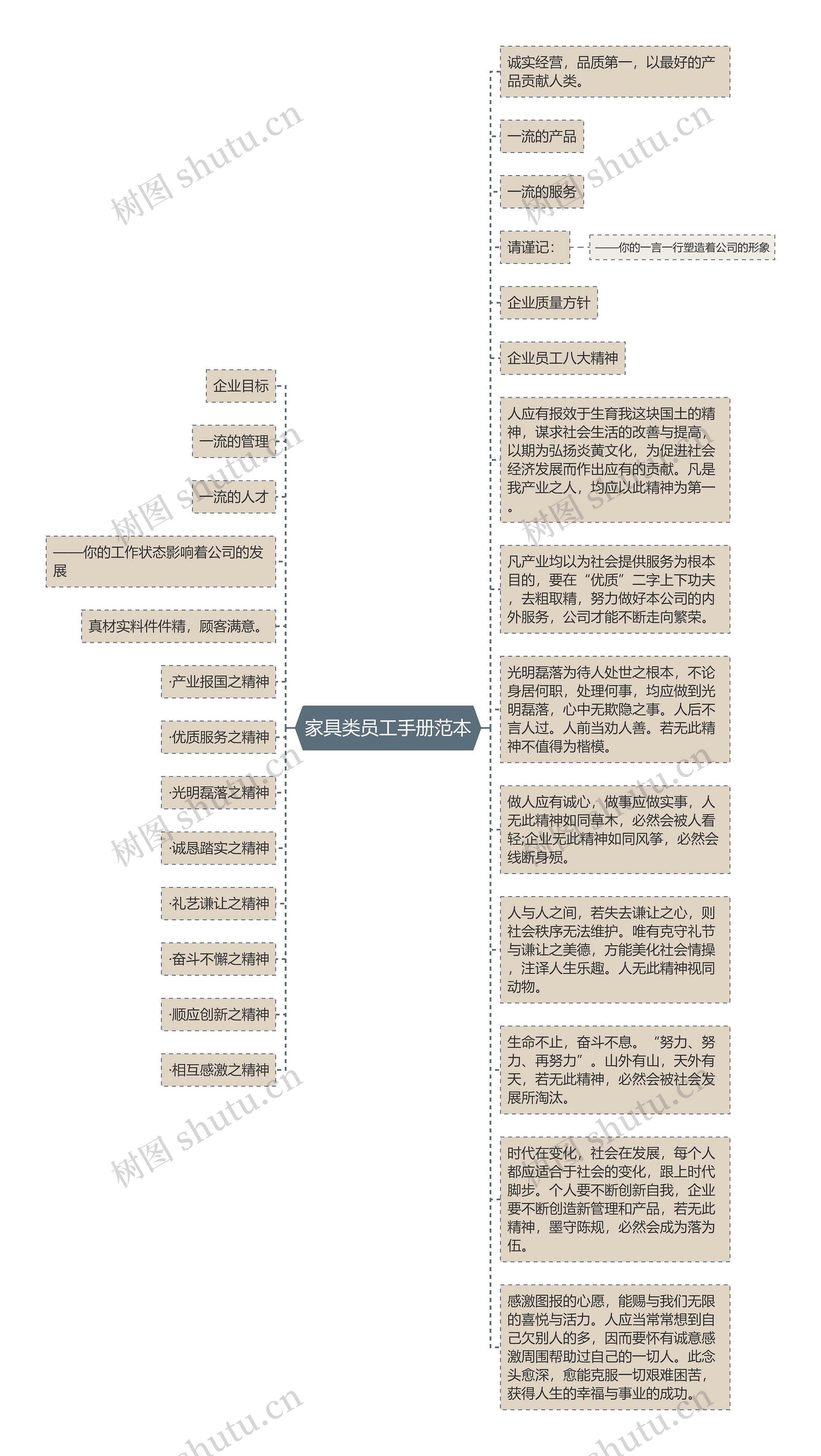 家具类员工手册范本思维导图