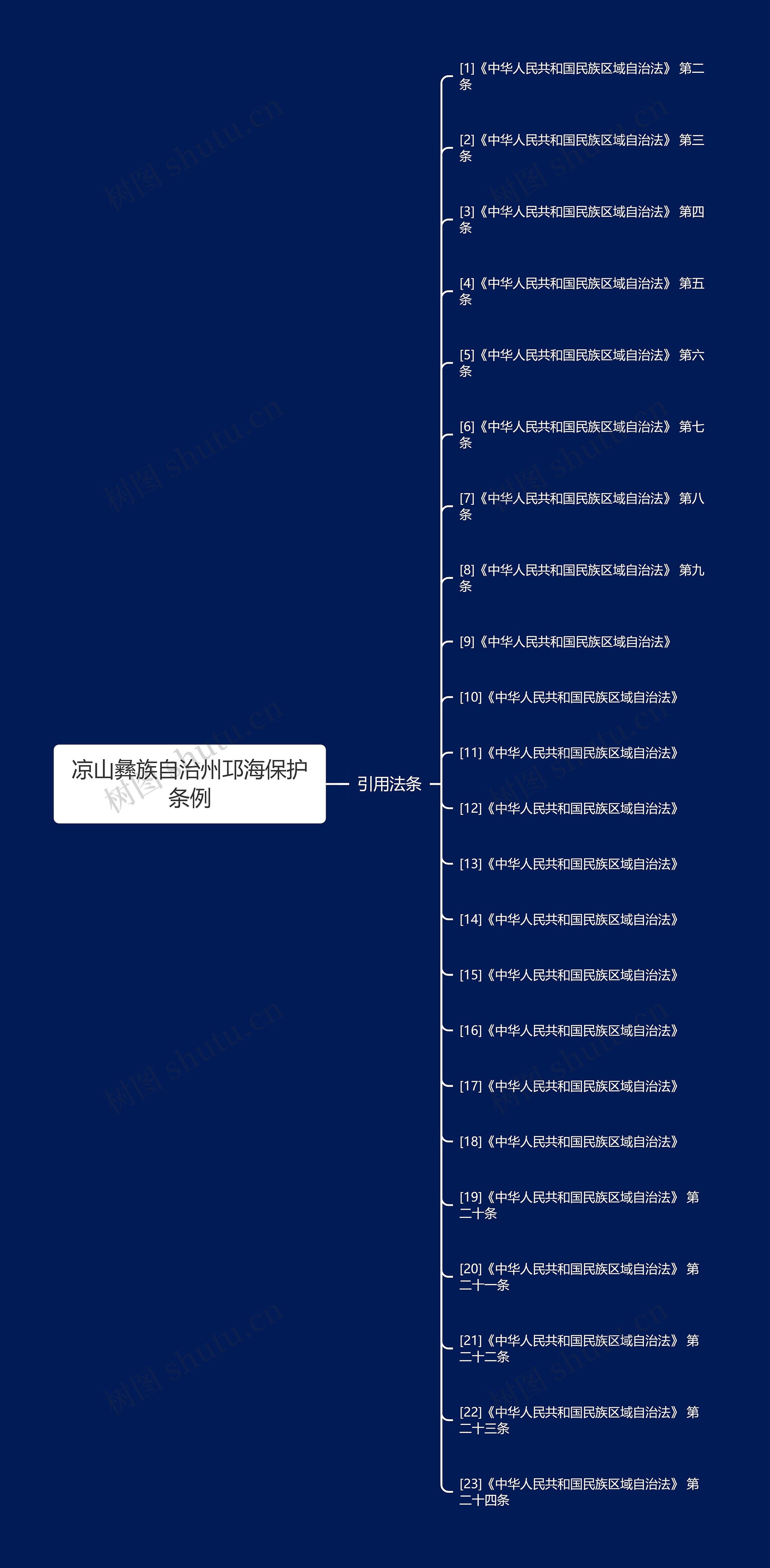 凉山彝族自治州邛海保护条例 凉山彝族自治州邛海保护条例