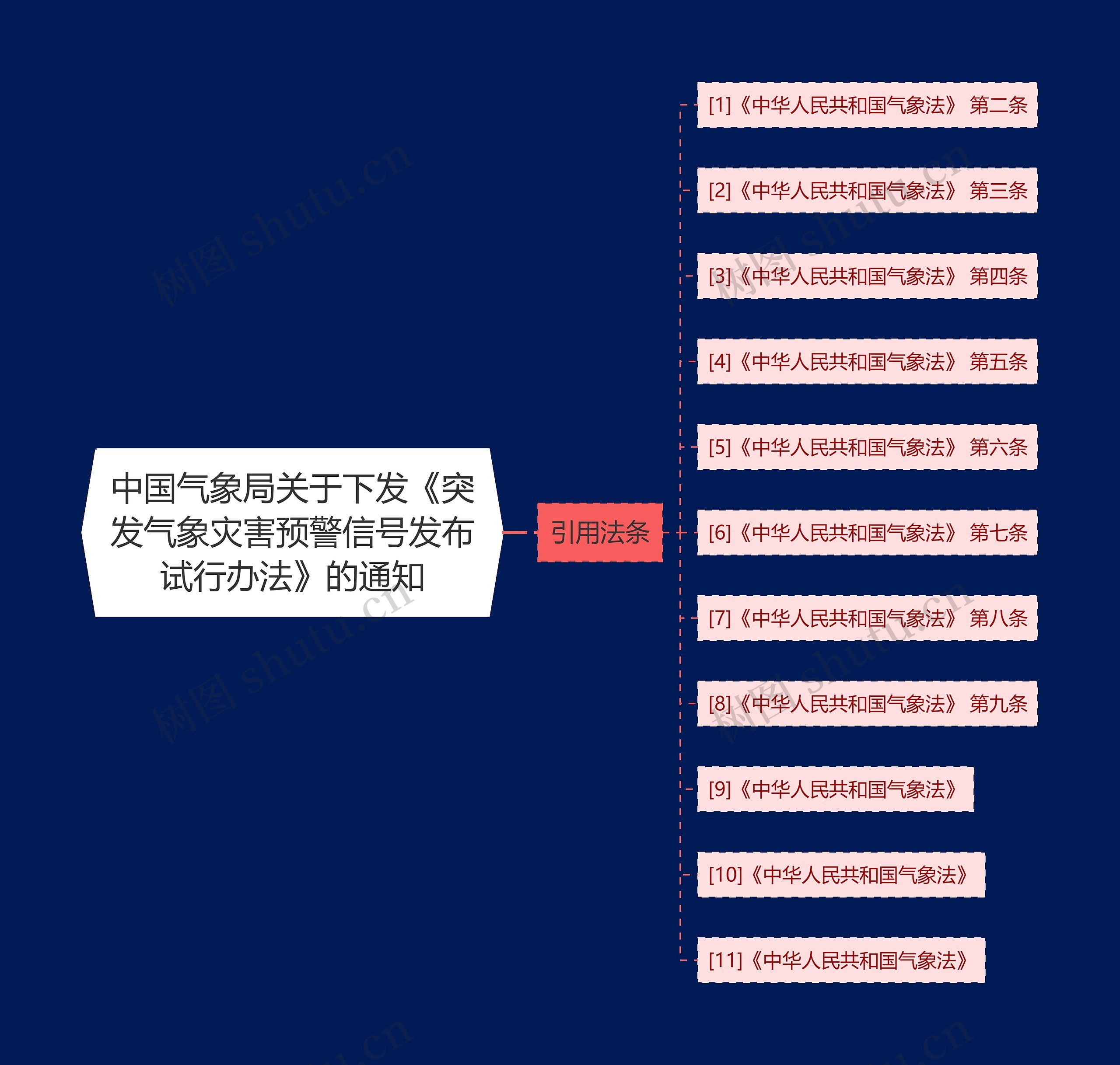 中国气象局关于下发《突发气象灾害预警信号发布试行办法》的通知思维导图