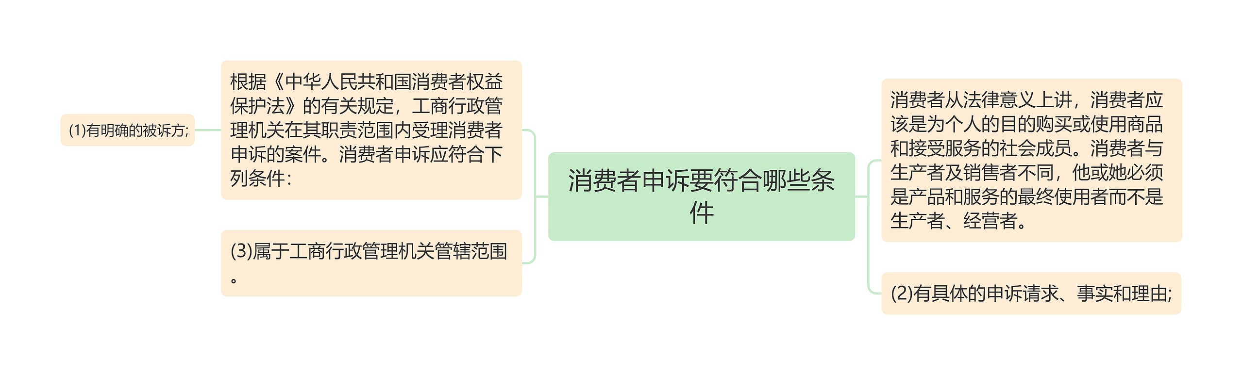 消费者申诉要符合哪些条件思维导图