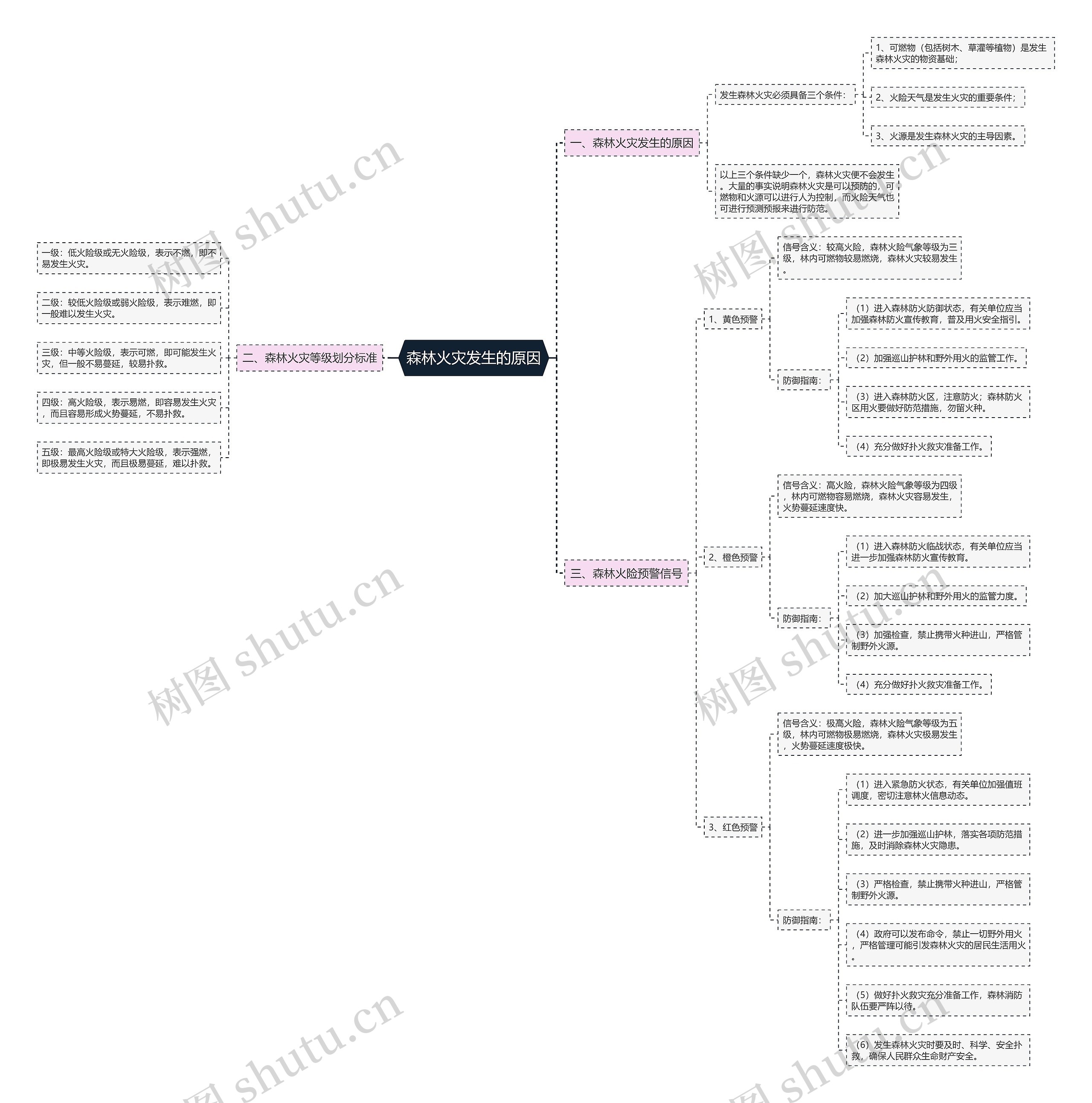 森林火灾发生的原因思维导图