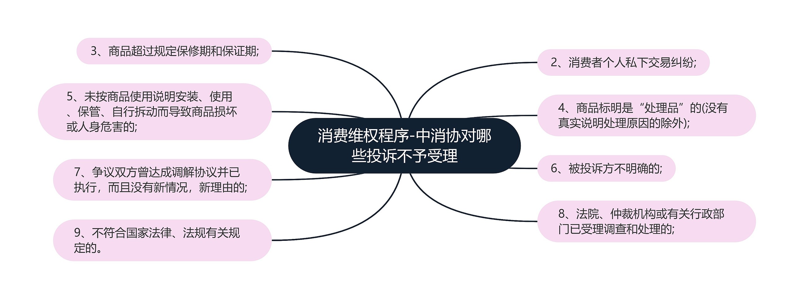 消费维权程序-中消协对哪些投诉不予受理思维导图