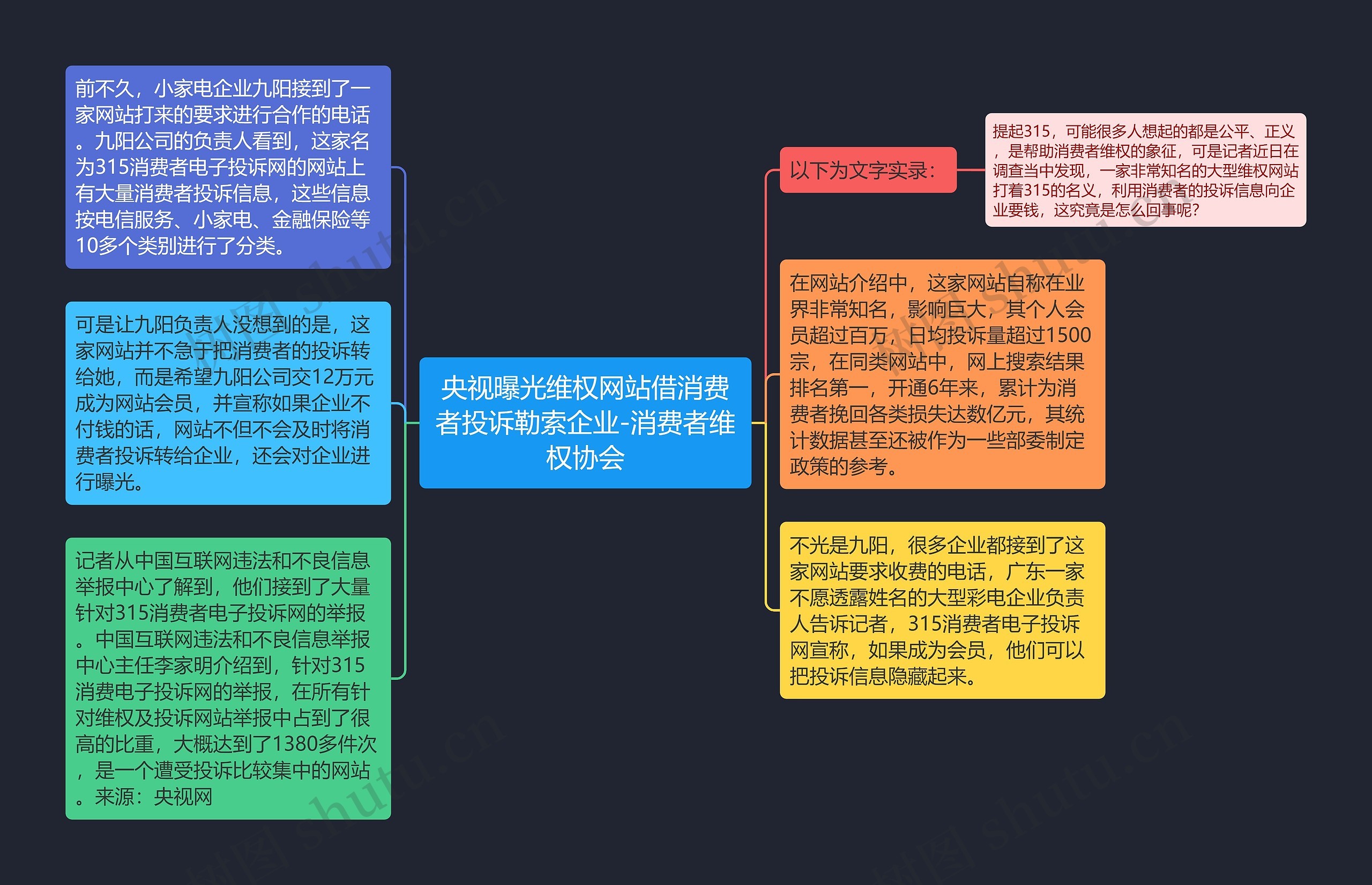 央视曝光维权网站借消费者投诉勒索企业-消费者维权协会思维导图