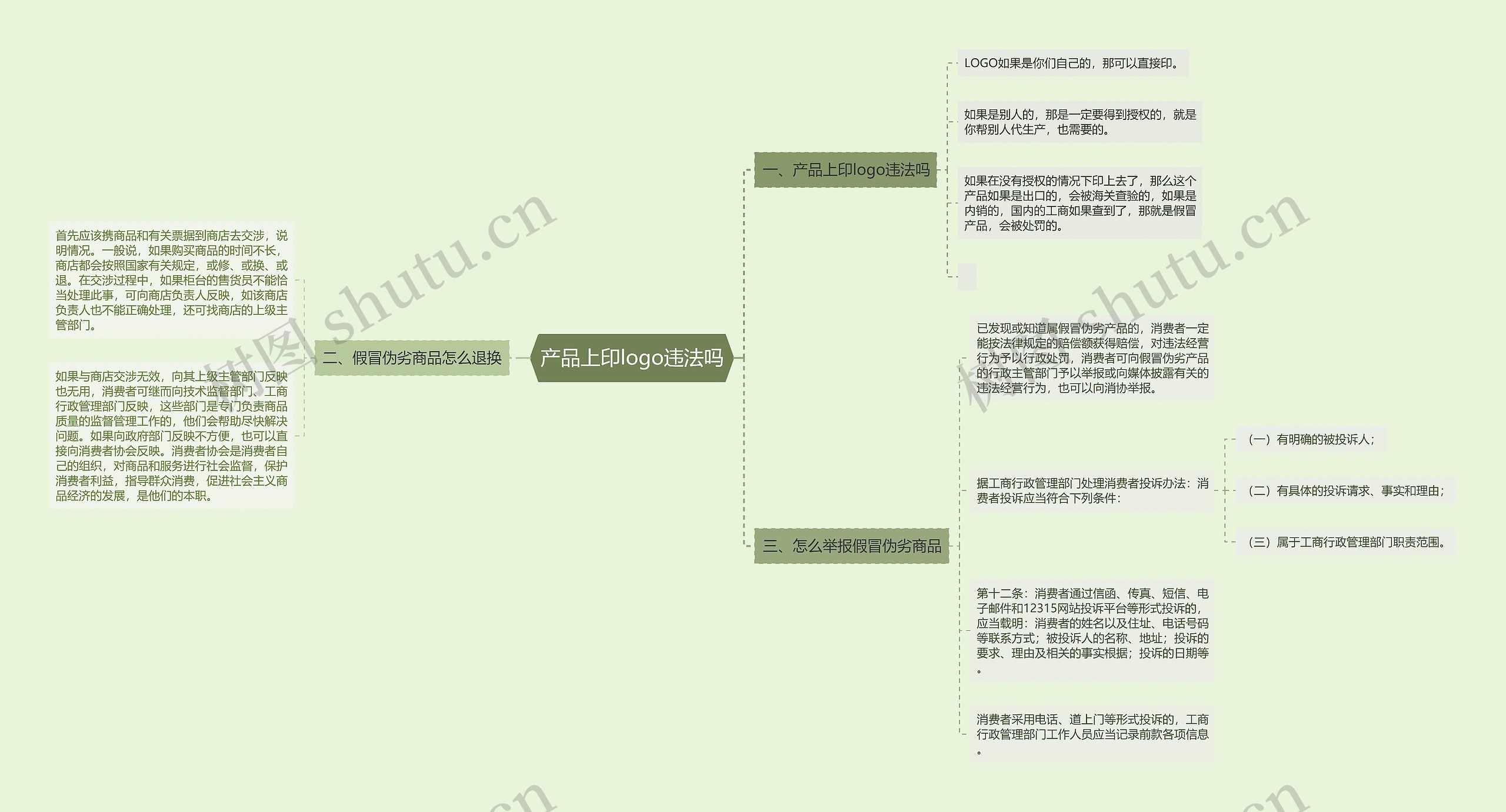 产品上印logo违法吗思维导图