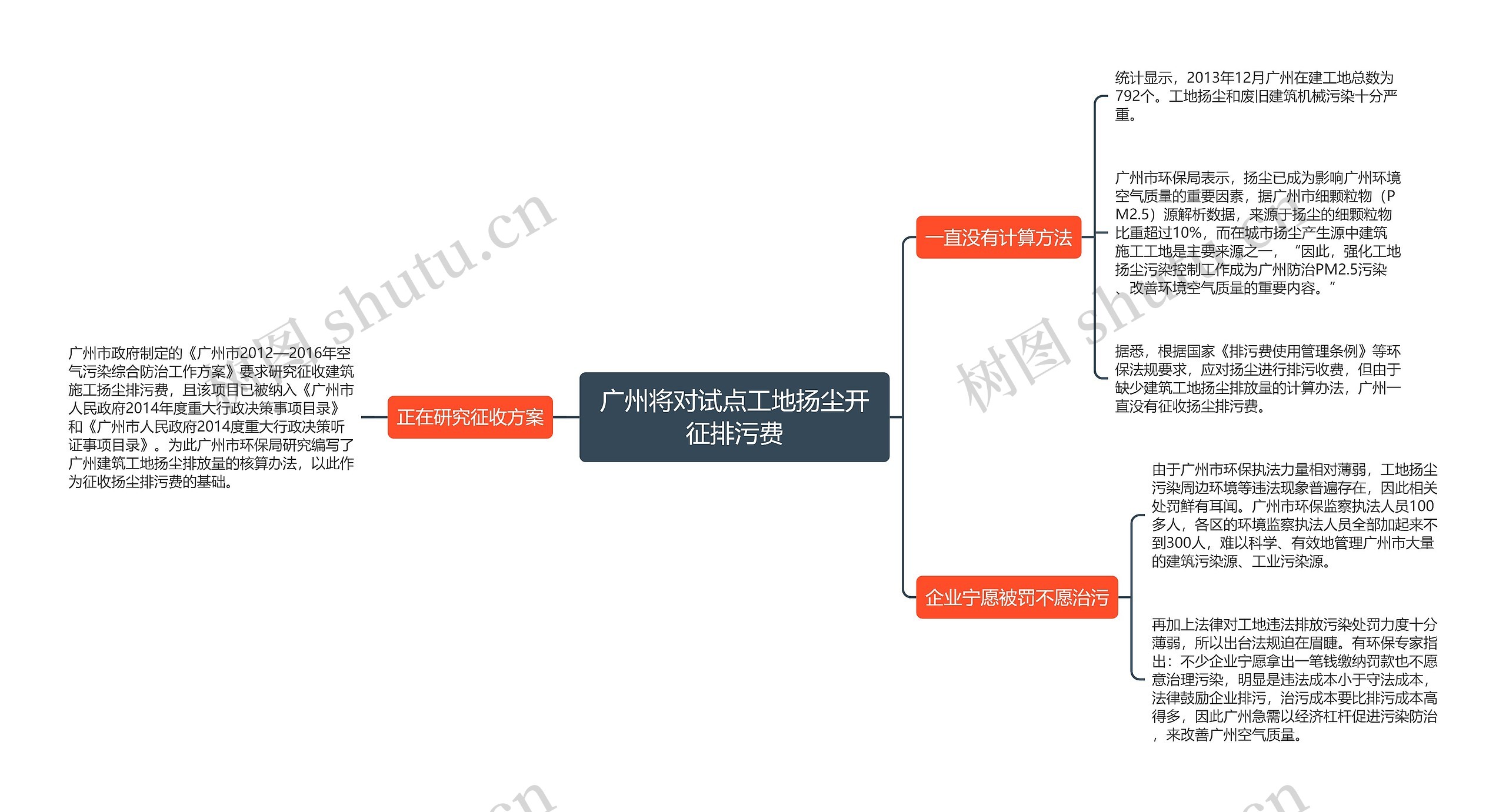 广州将对试点工地扬尘开征排污费思维导图