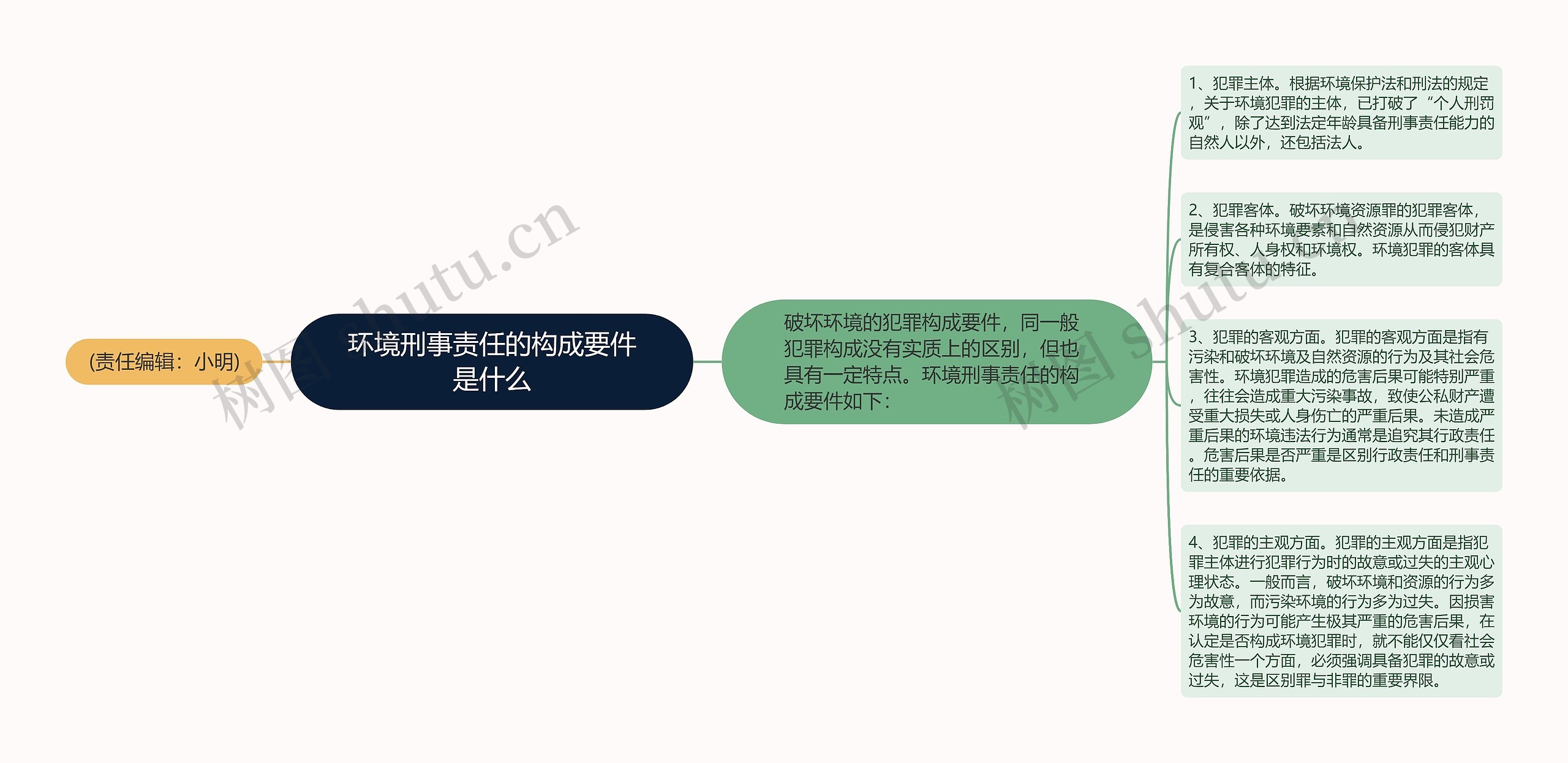 环境刑事责任的构成要件是什么 环境刑事责任的构成要件是什么