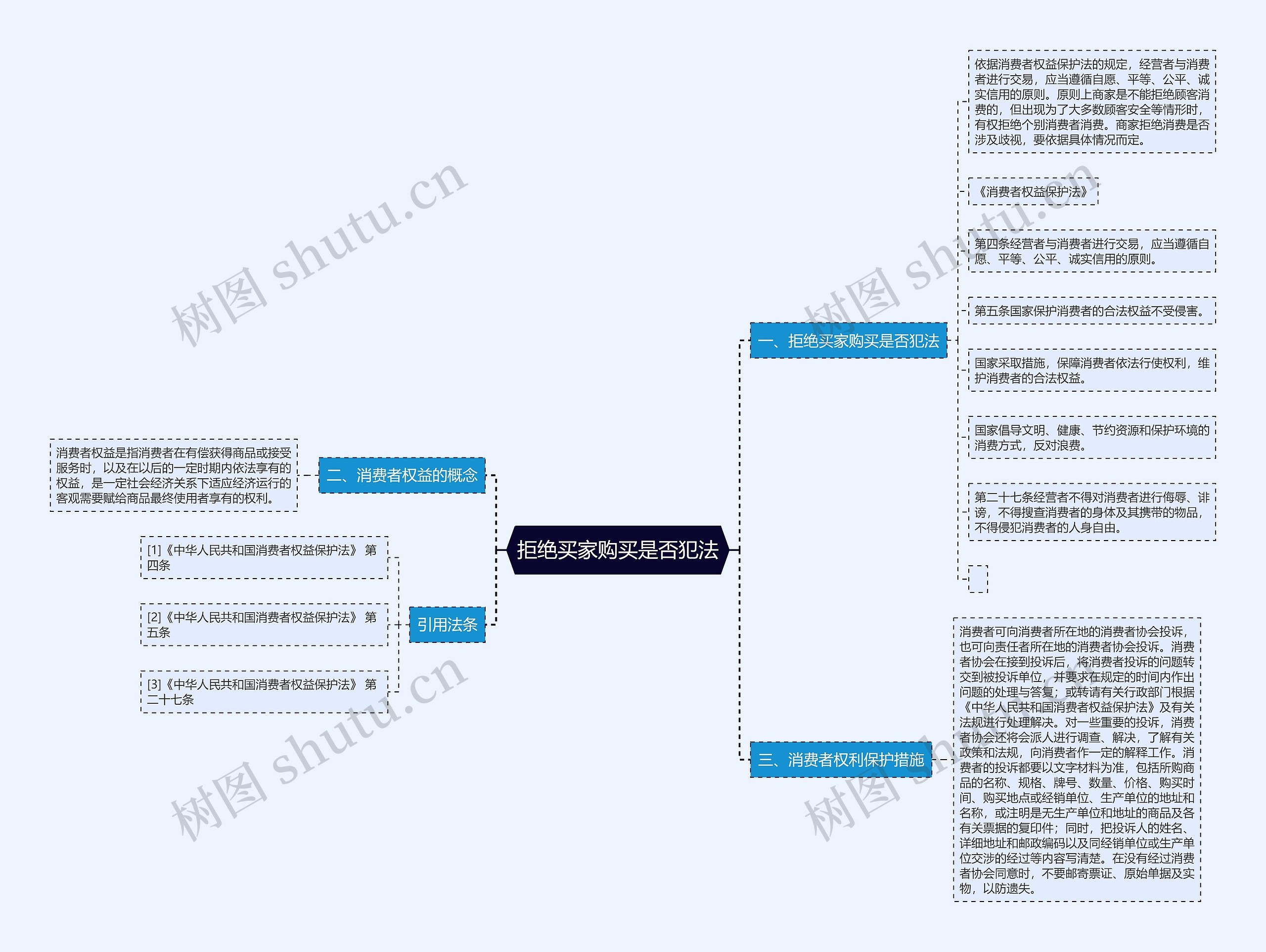 拒绝买家购买是否犯法思维导图