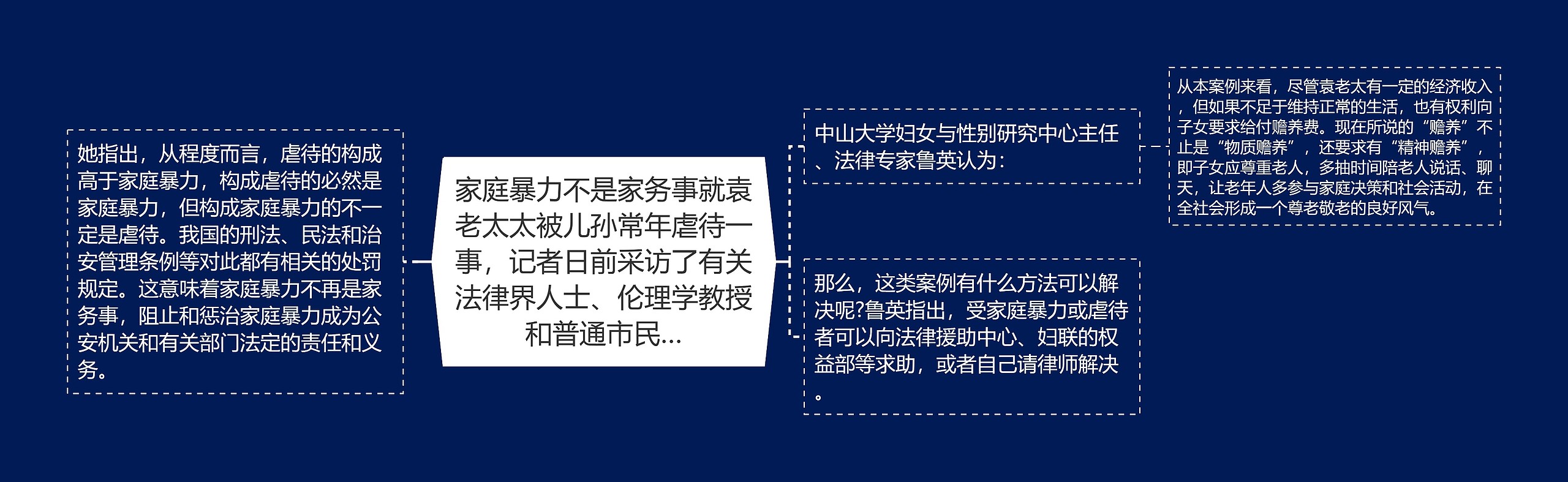 家庭暴力不是家务事就袁老太太被儿孙常年虐待一事，记者日前采访了有关法律界人士、伦理学教授和普通市民…思维导图