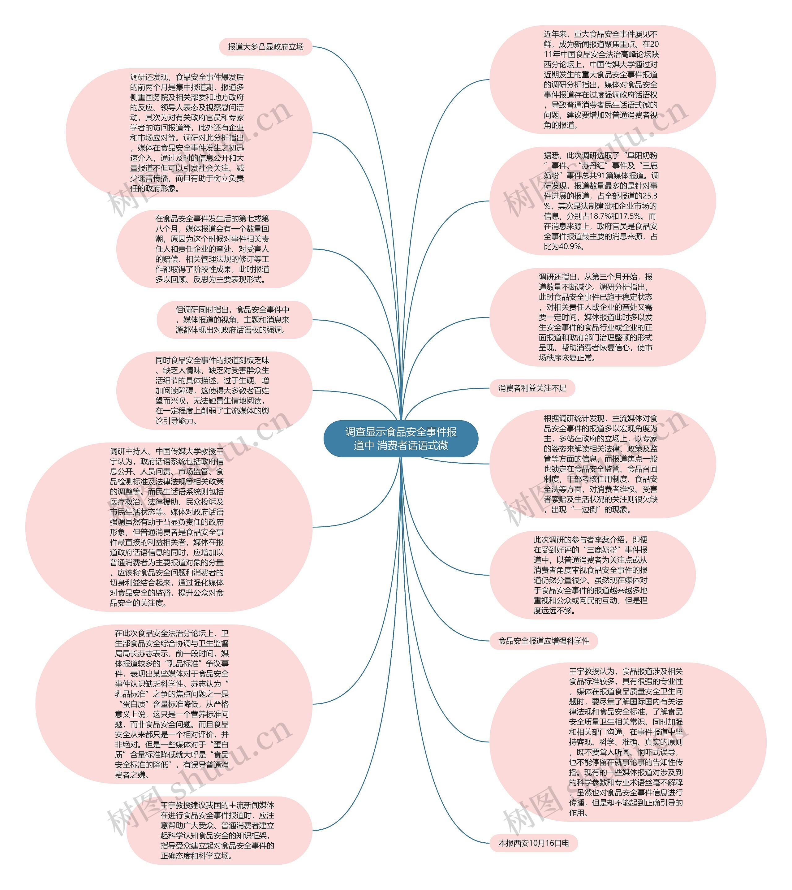 调查显示食品安全事件报道中 消费者话语式微思维导图