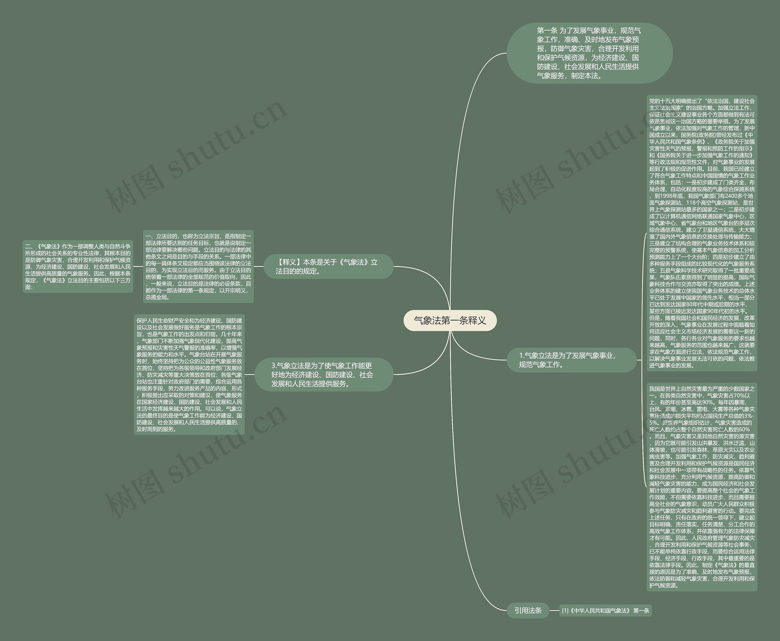 气象法第一条释义思维导图