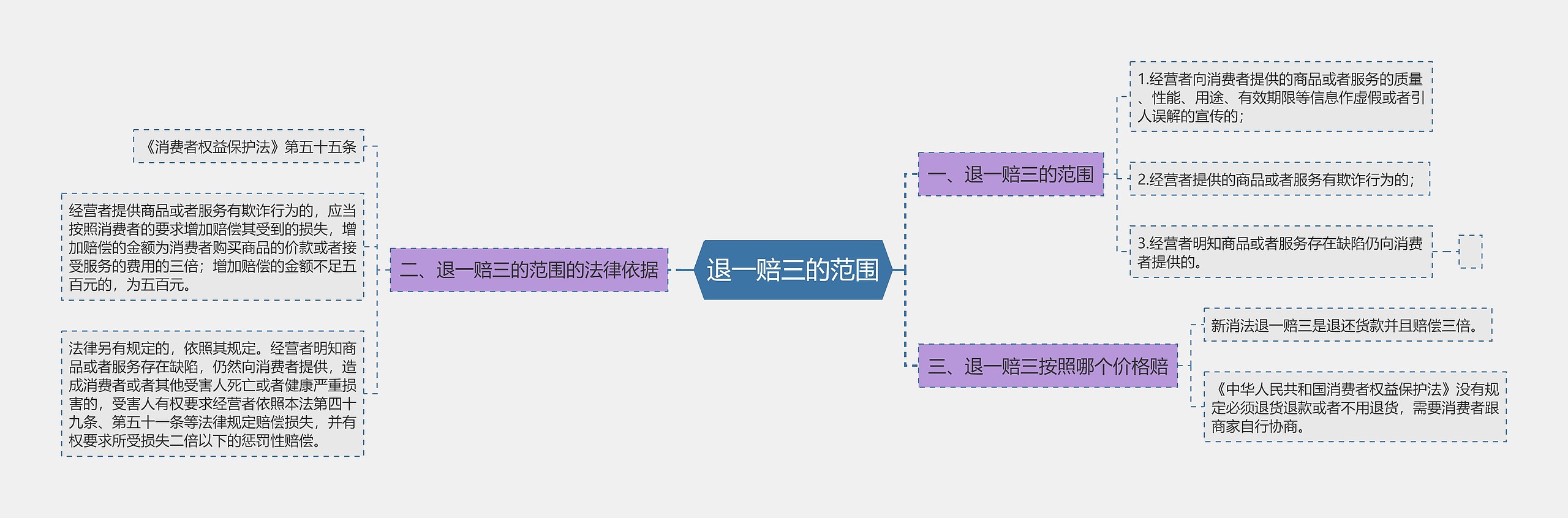 退一赔三的范围思维导图