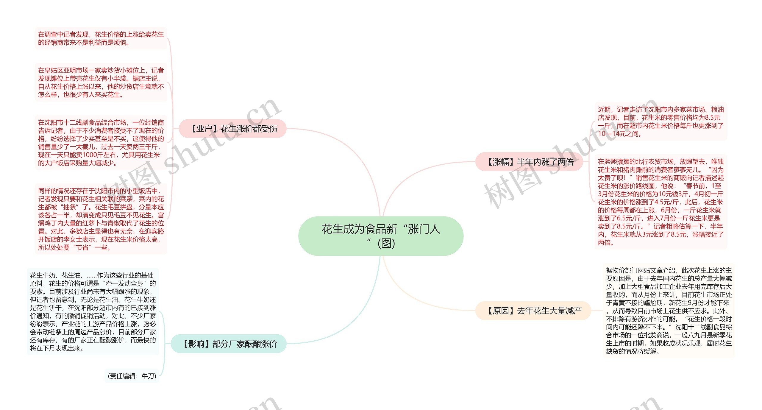 花生成为食品新“涨门人”(图)思维导图