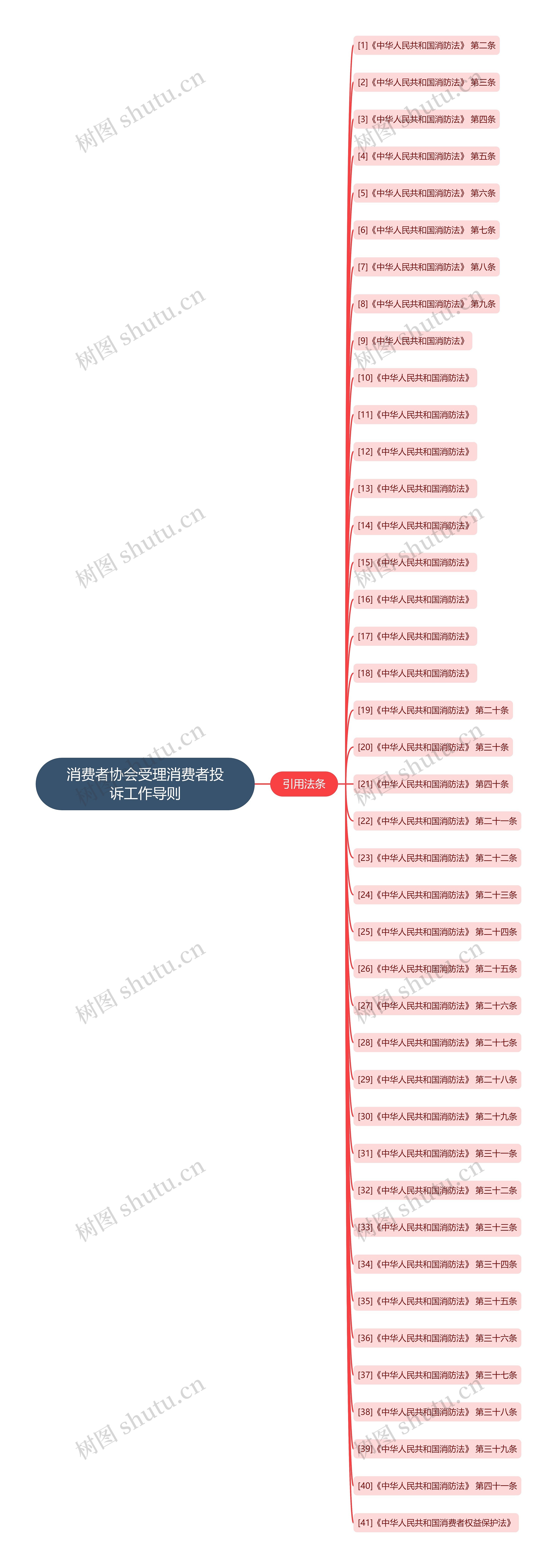 消费者协会受理消费者投诉工作导则思维导图