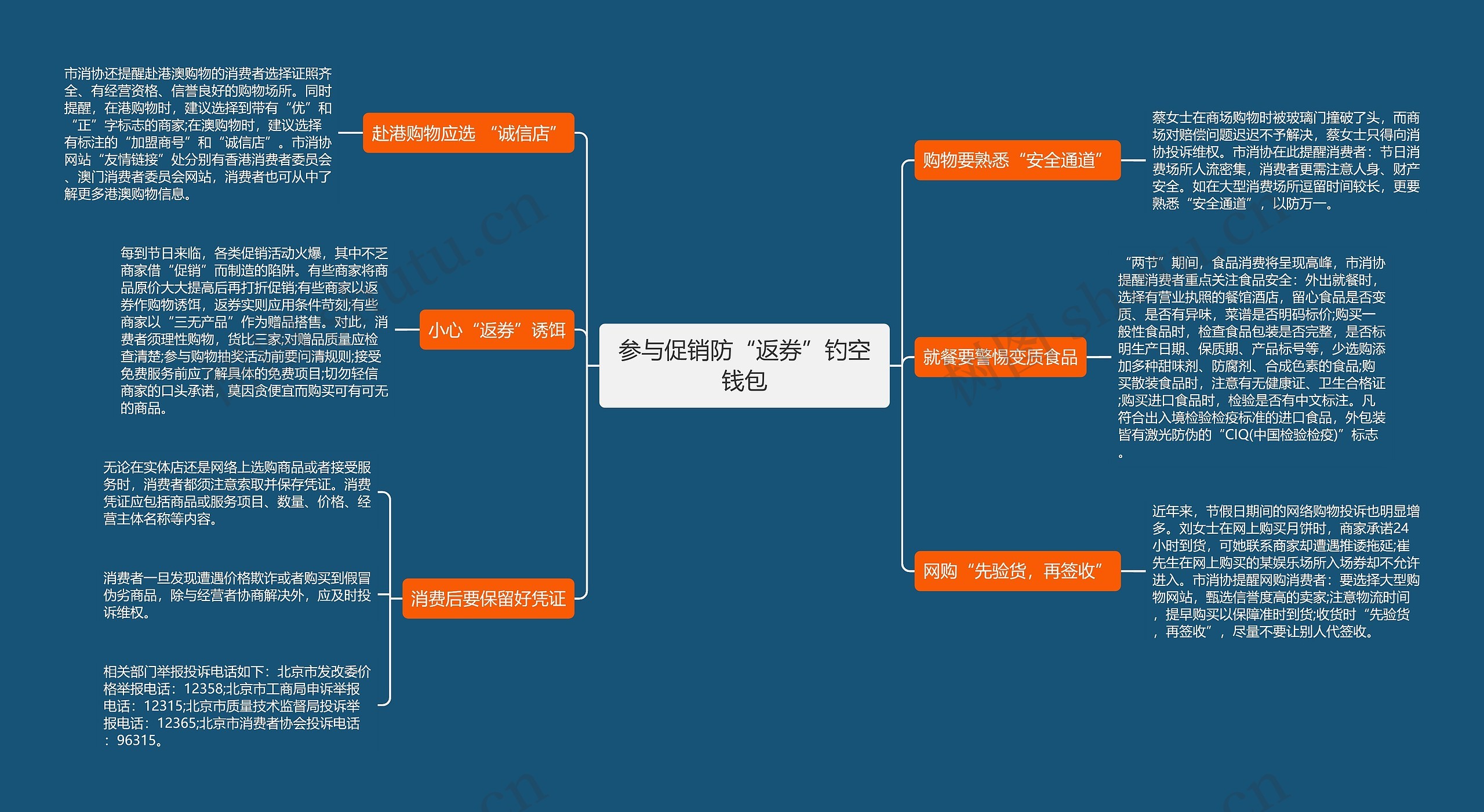 参与促销防“返券”钓空钱包思维导图