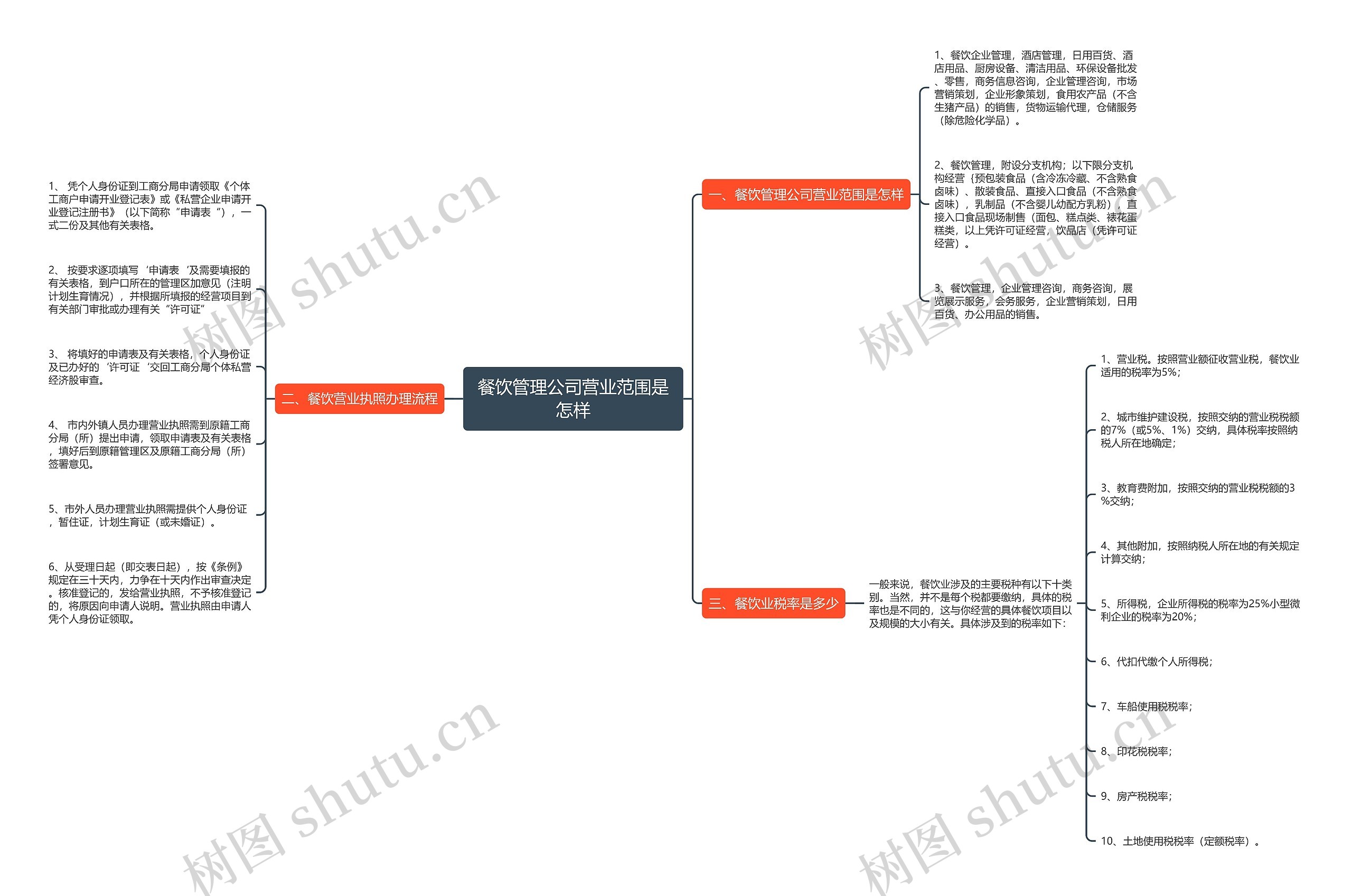 餐饮管理公司营业范围是怎样 餐饮管理公司营业范围是怎样