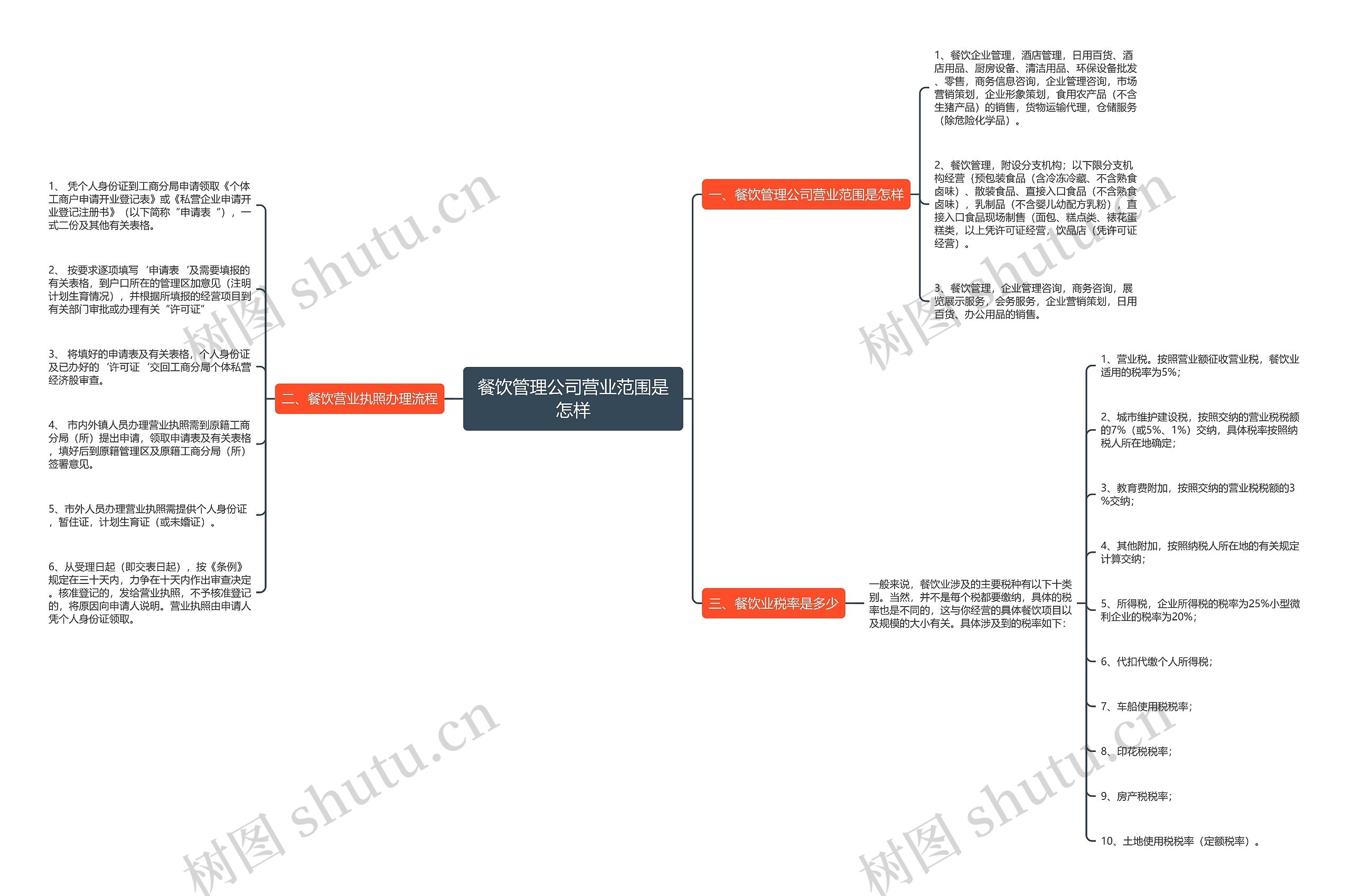 餐饮管理公司营业范围是怎样思维导图