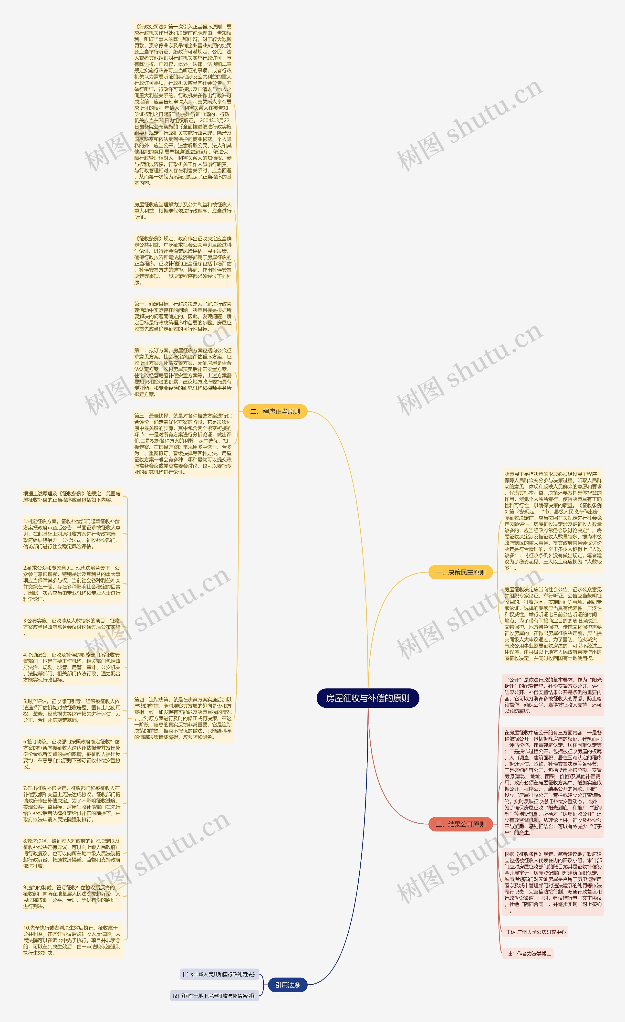 房屋征收与补偿的原则思维导图